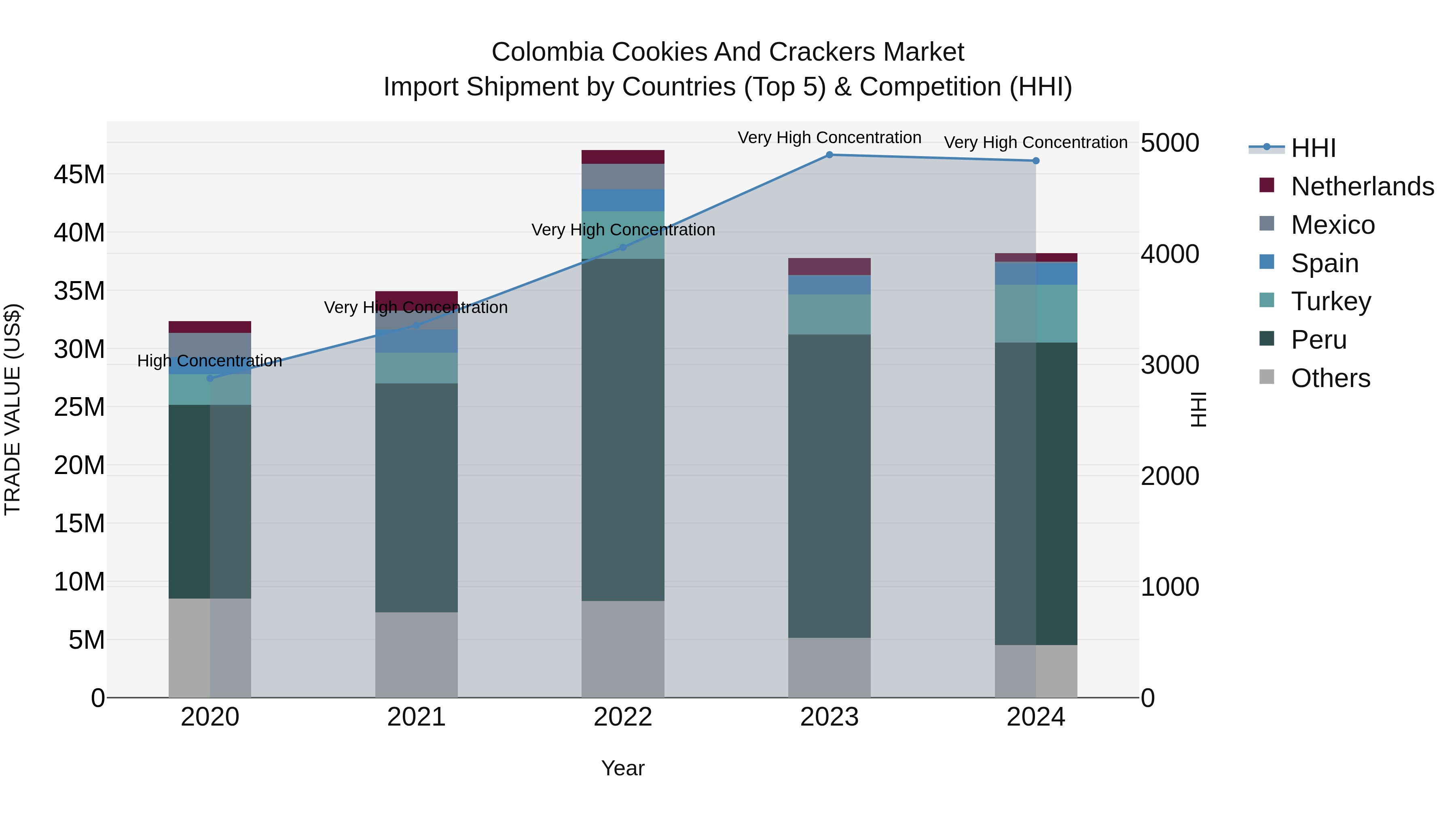 Colombia Cookies and Crackers Market: Top 5 Importing Countries and Market Competition (HHI) Analysis