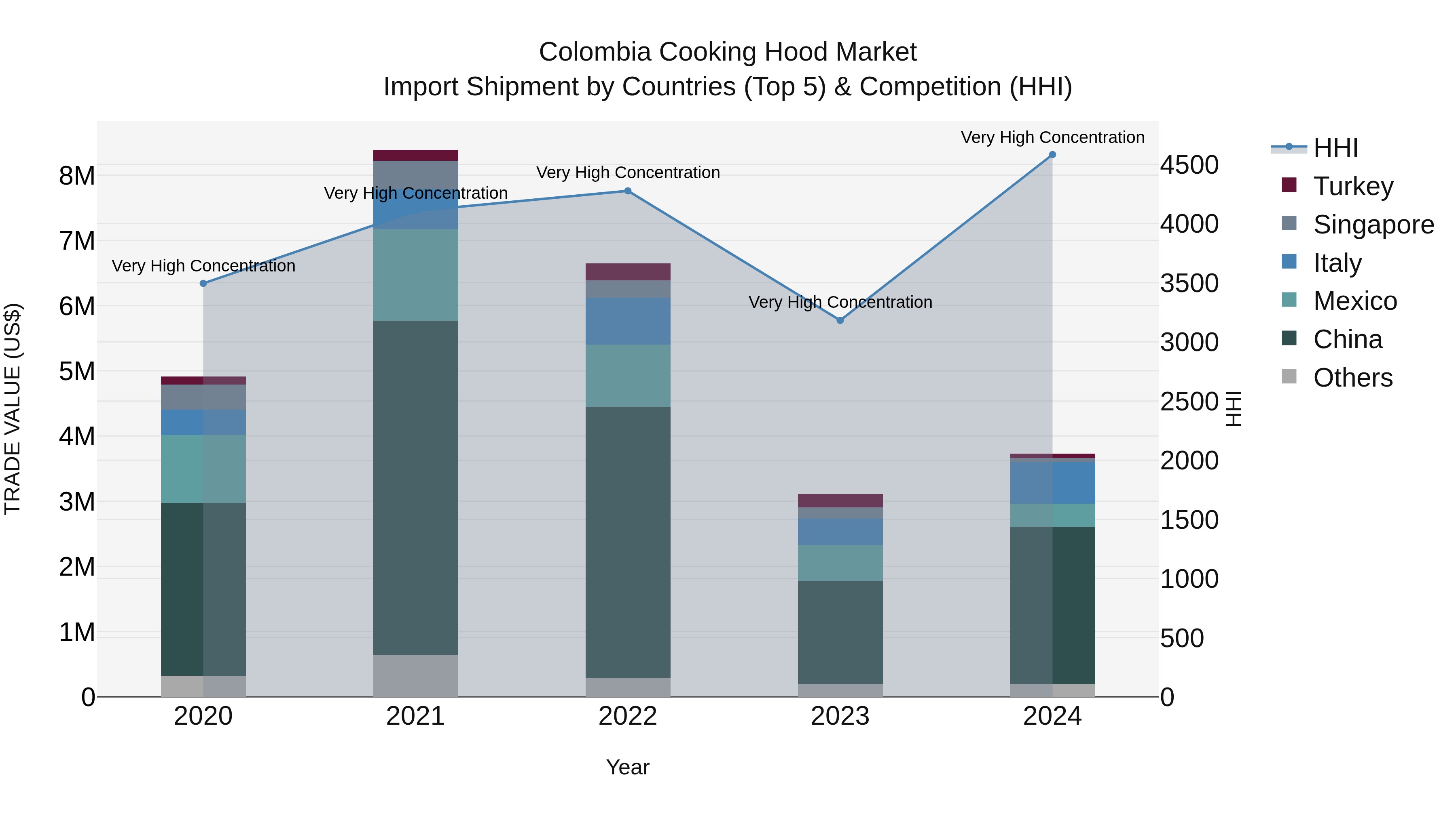 Colombia Cooking Hood Market: Top 5 Importing Countries and Market Competition (HHI) Analysis