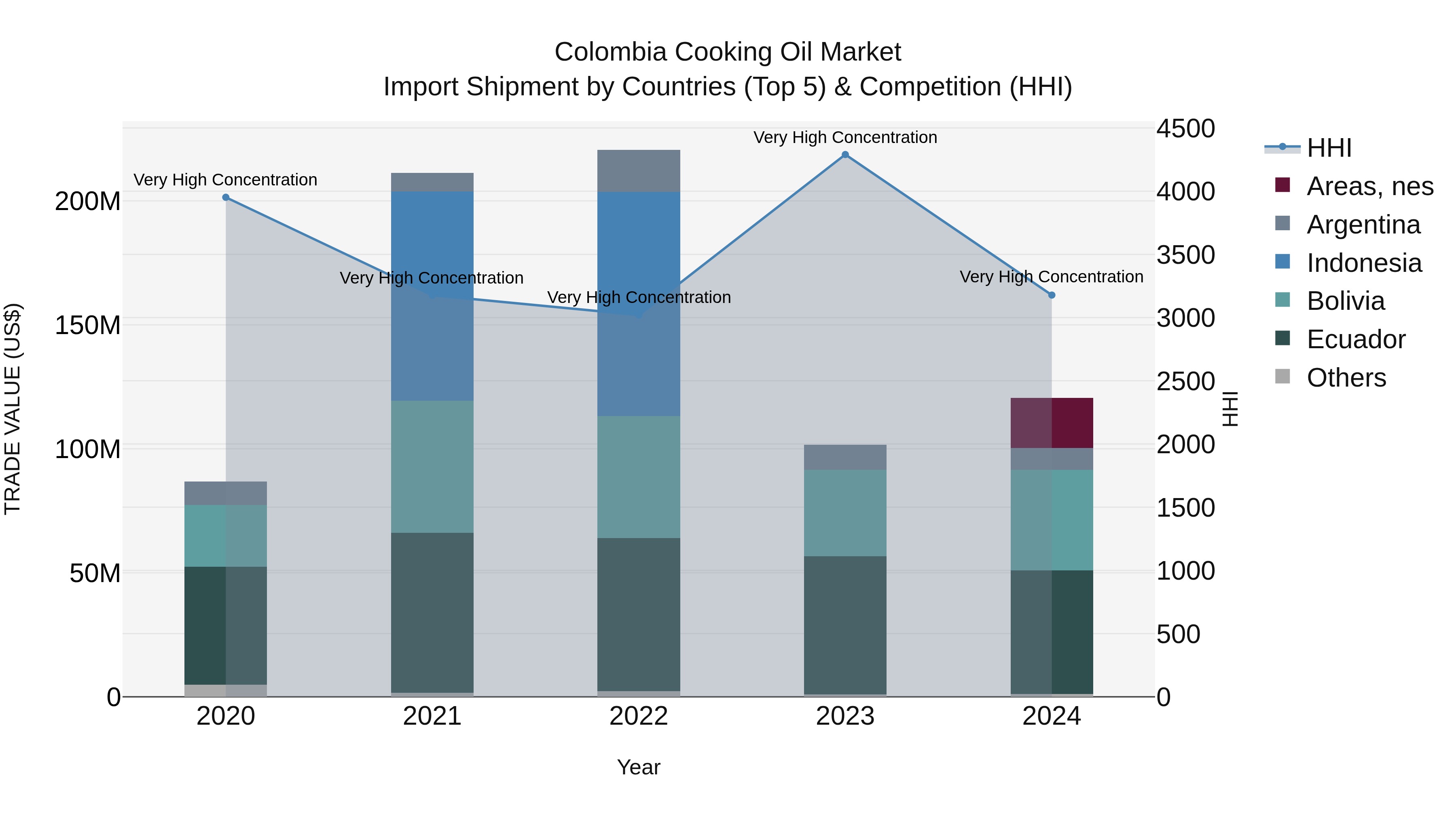 Colombia Cooking Oil Market: Top 5 Importing Countries and Market Competition (HHI) Analysis