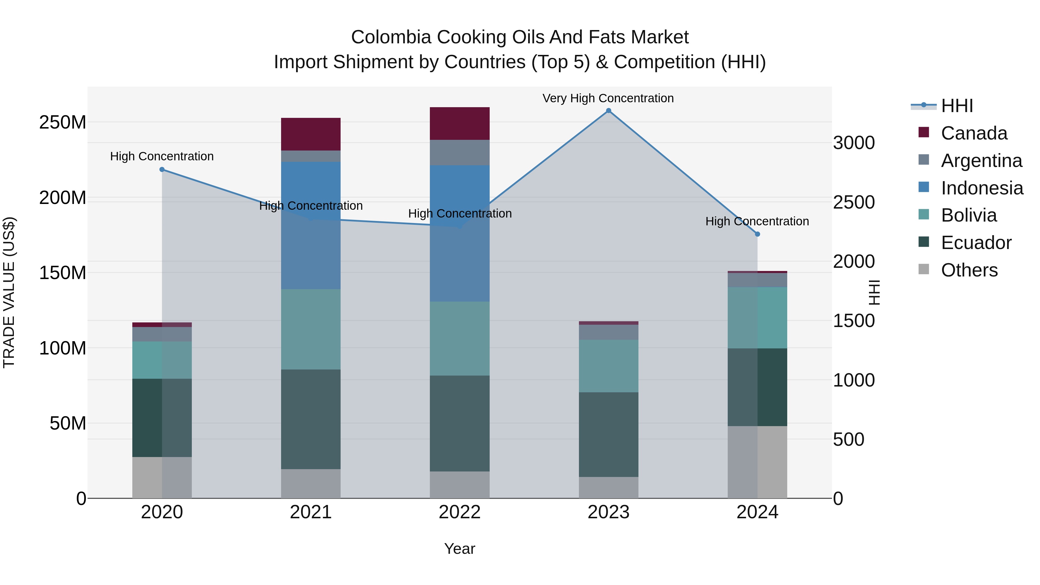 Colombia Cooking Oils and Fats Market: Top 5 Importing Countries and Market Competition (HHI) Analysis