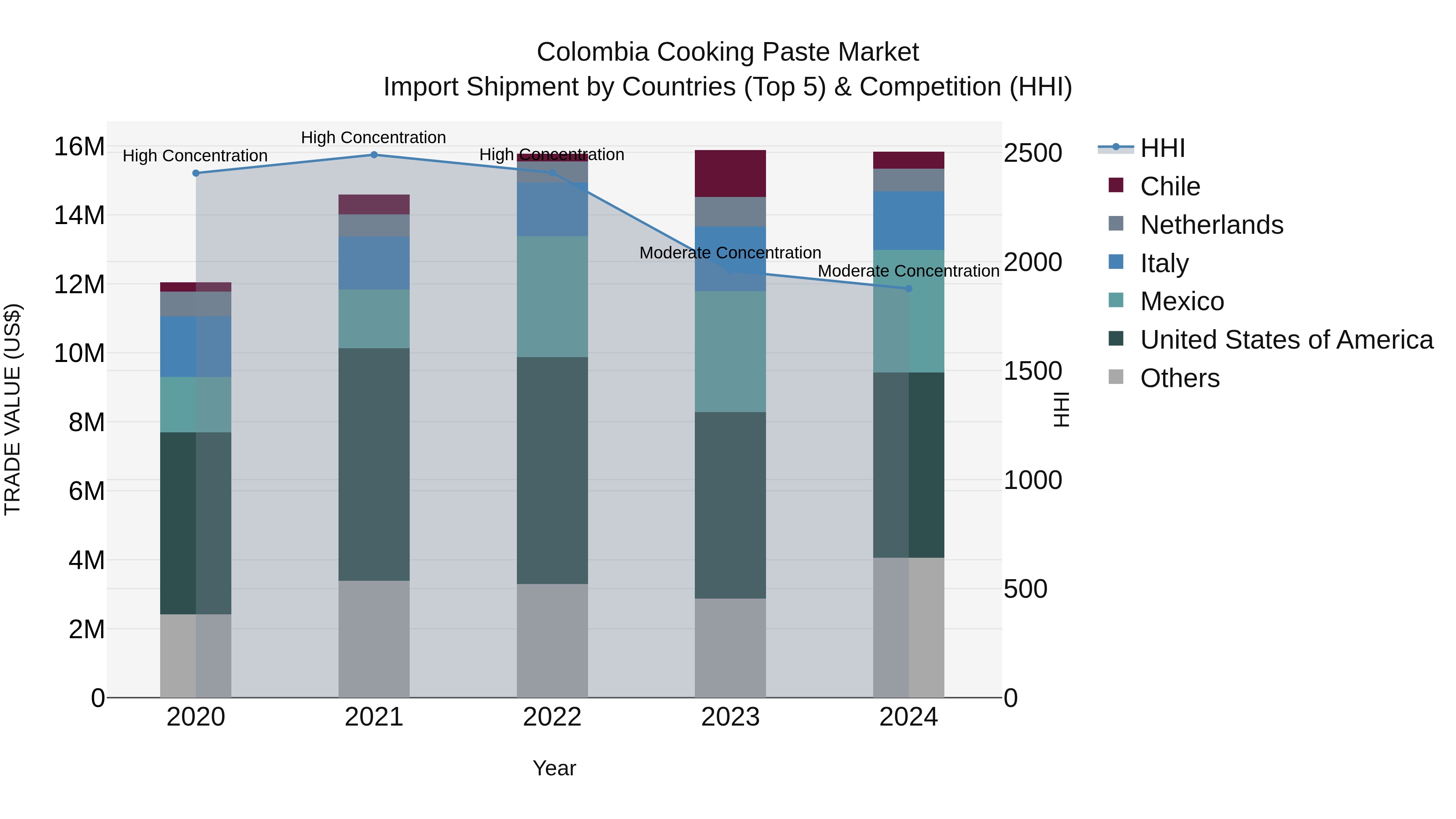 Colombia Cooking Paste Market: Top 5 Importing Countries and Market Competition (HHI) Analysis