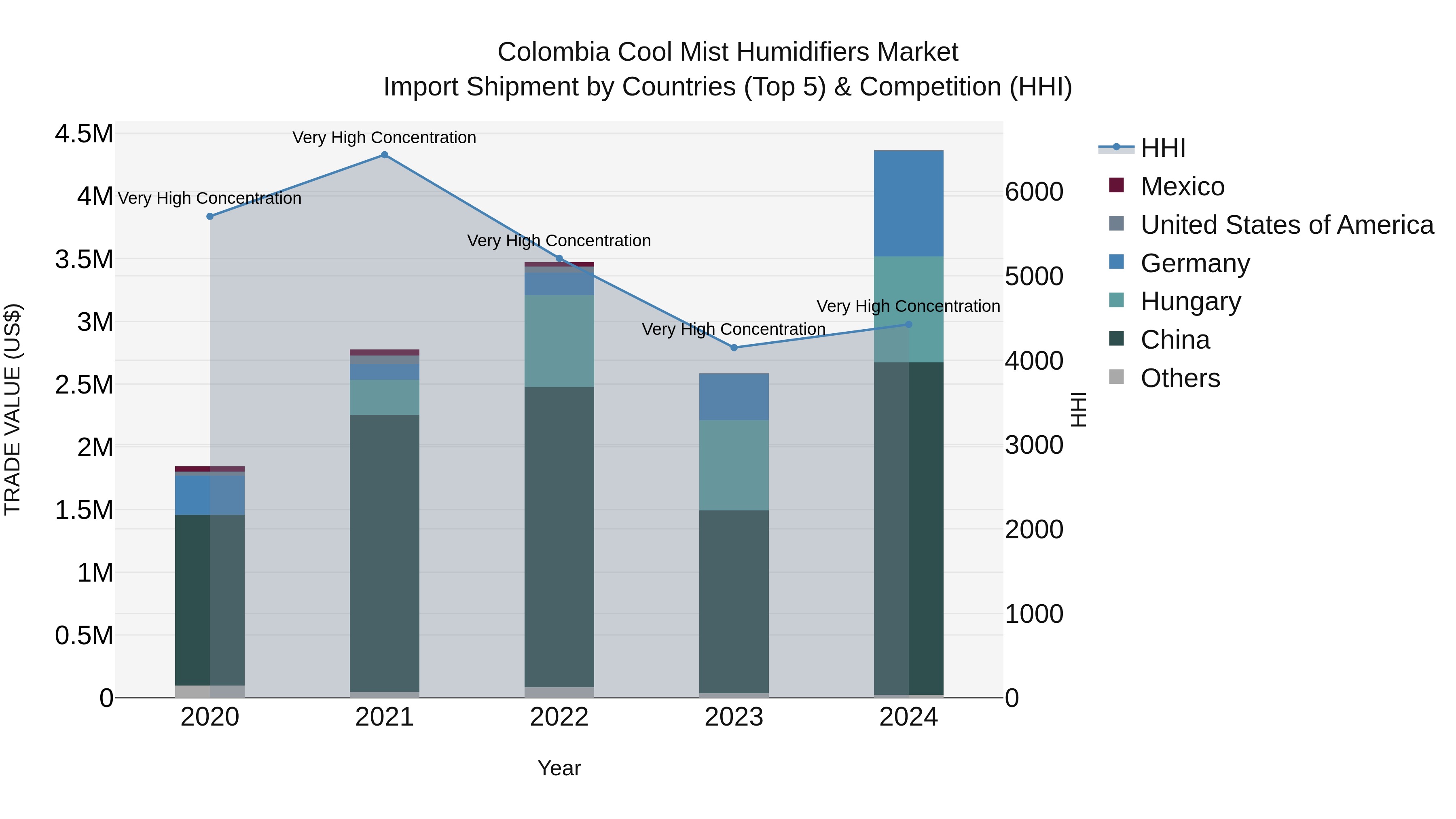 Colombia Cool Mist Humidifiers Market: Top 5 Importing Countries and Market Competition (HHI) Analysis