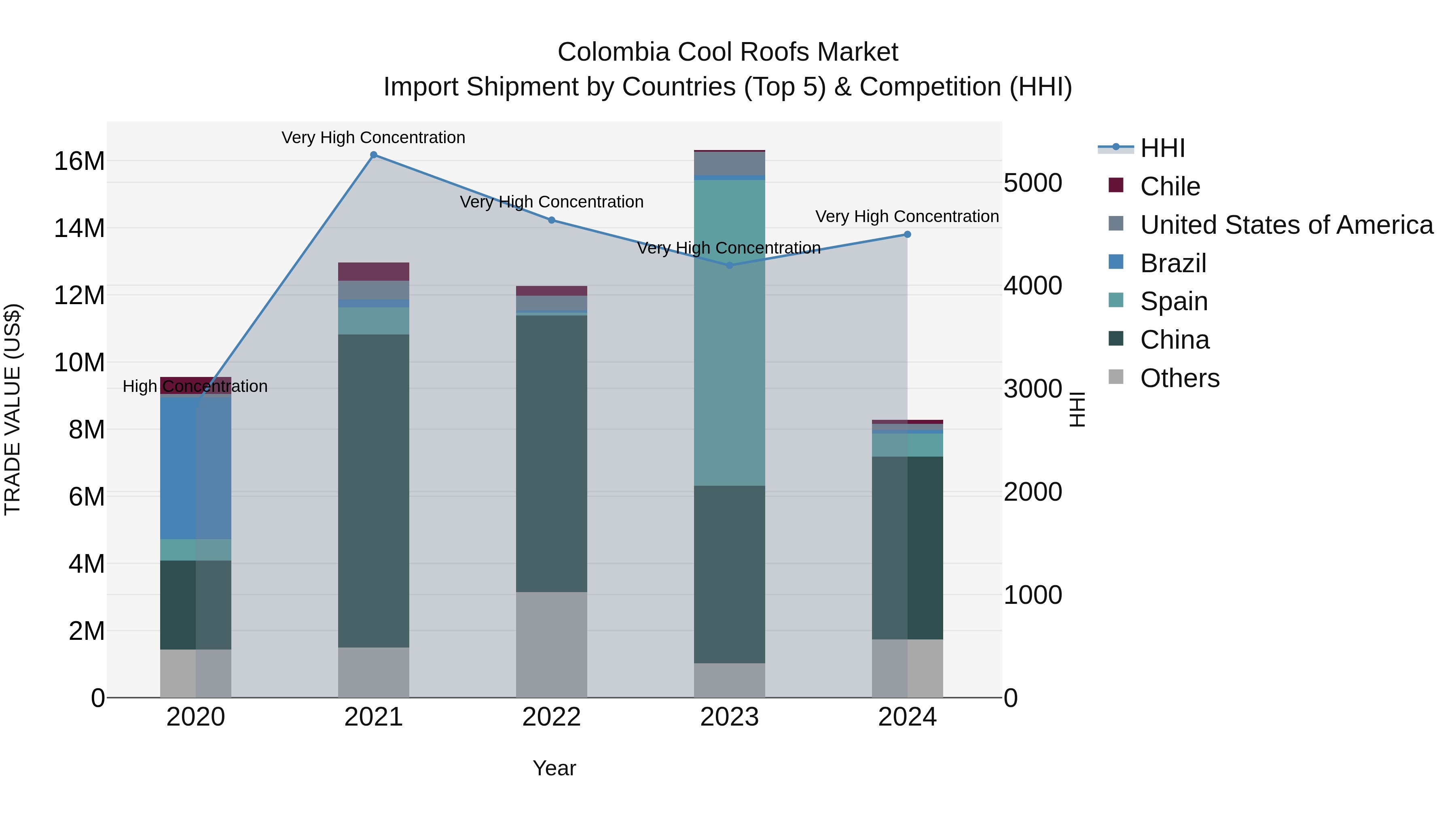 Colombia Cool Roofs Market: Top 5 Importing Countries and Market Competition (HHI) Analysis