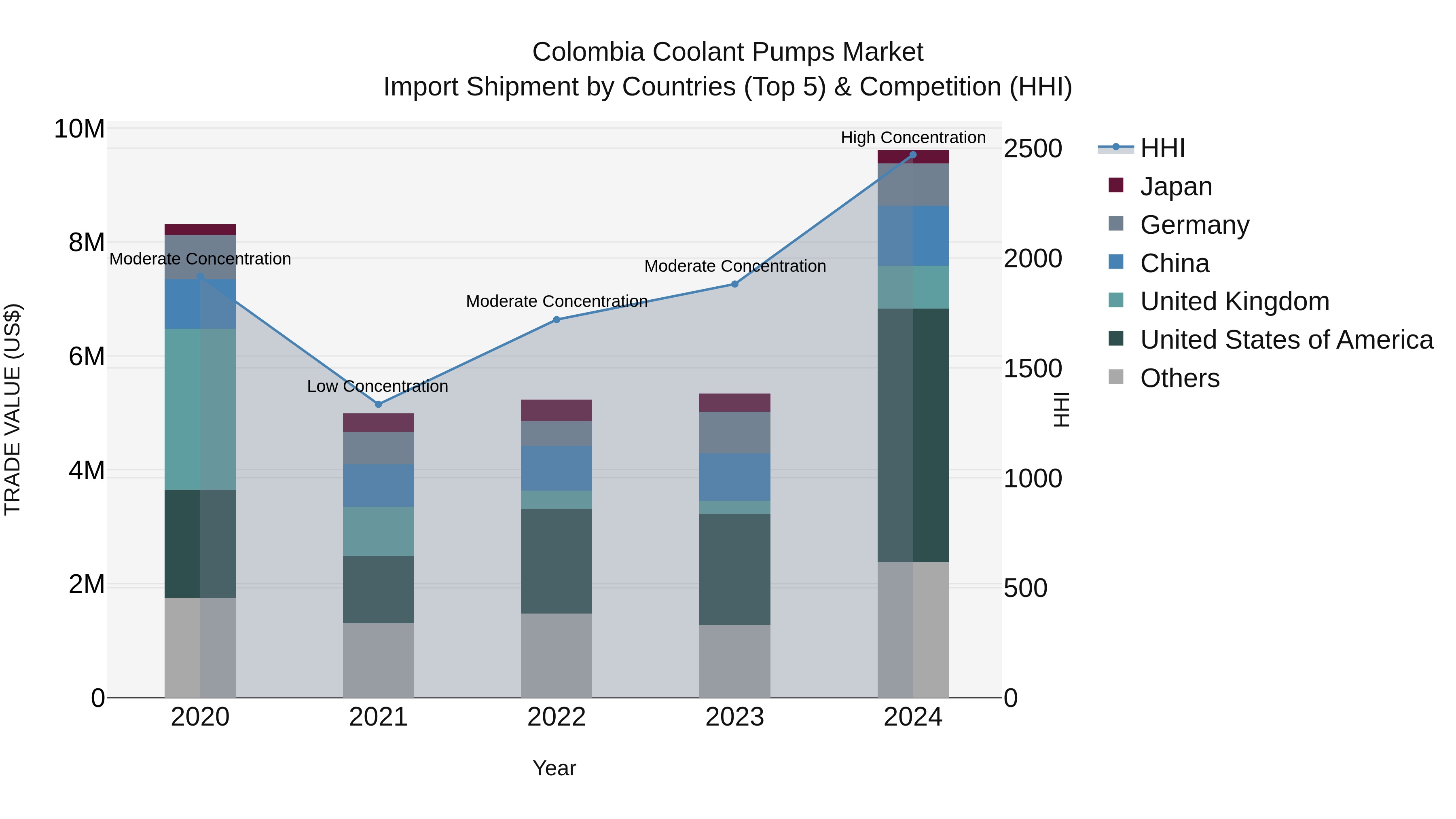 Colombia Coolant Pumps Market: Top 5 Importing Countries and Market Competition (HHI) Analysis