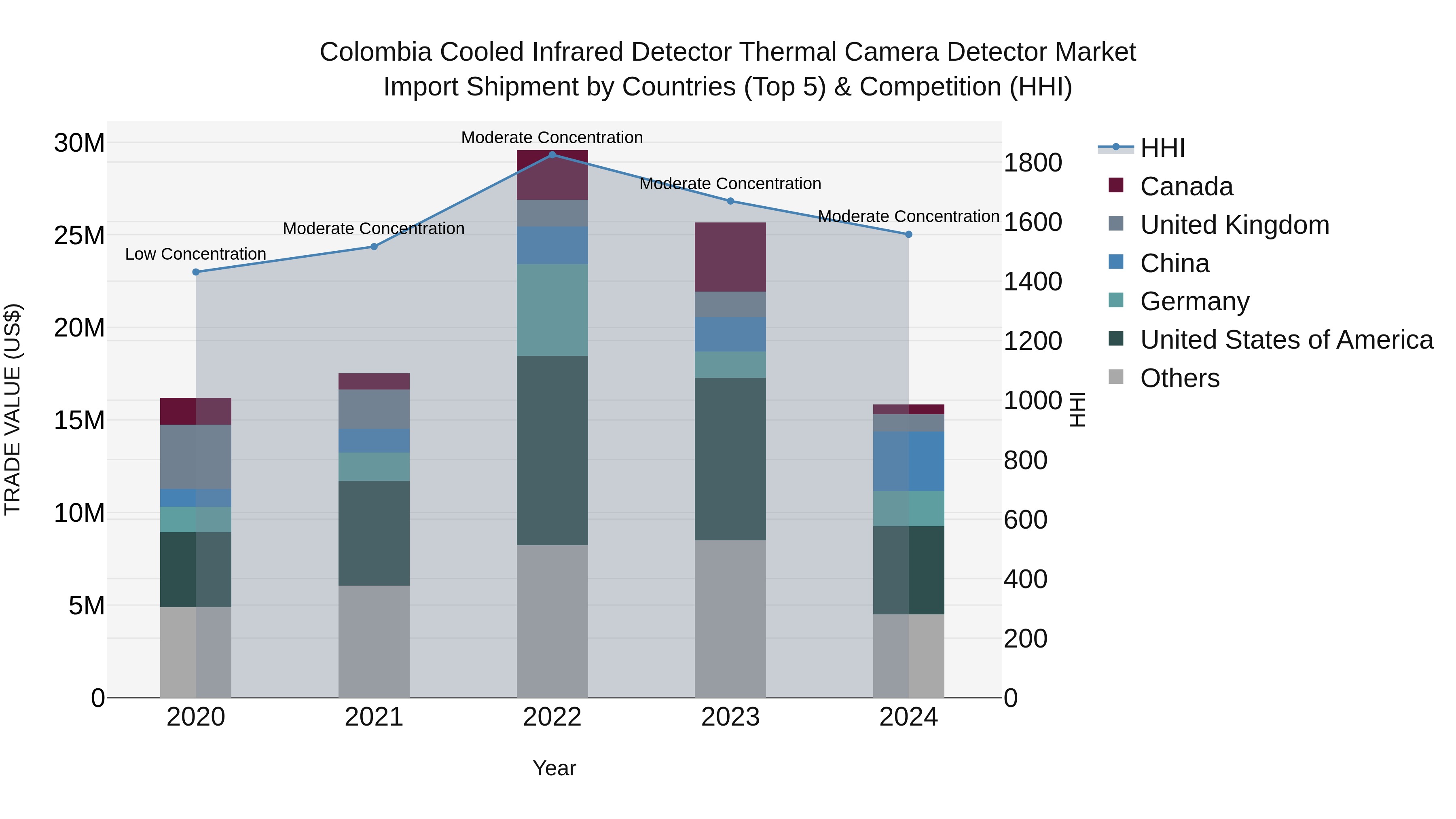 Colombia Cooled Infrared Detector Thermal Camera Detector Market: Top 5 Importing Countries and Market Competition (HHI) Analysis