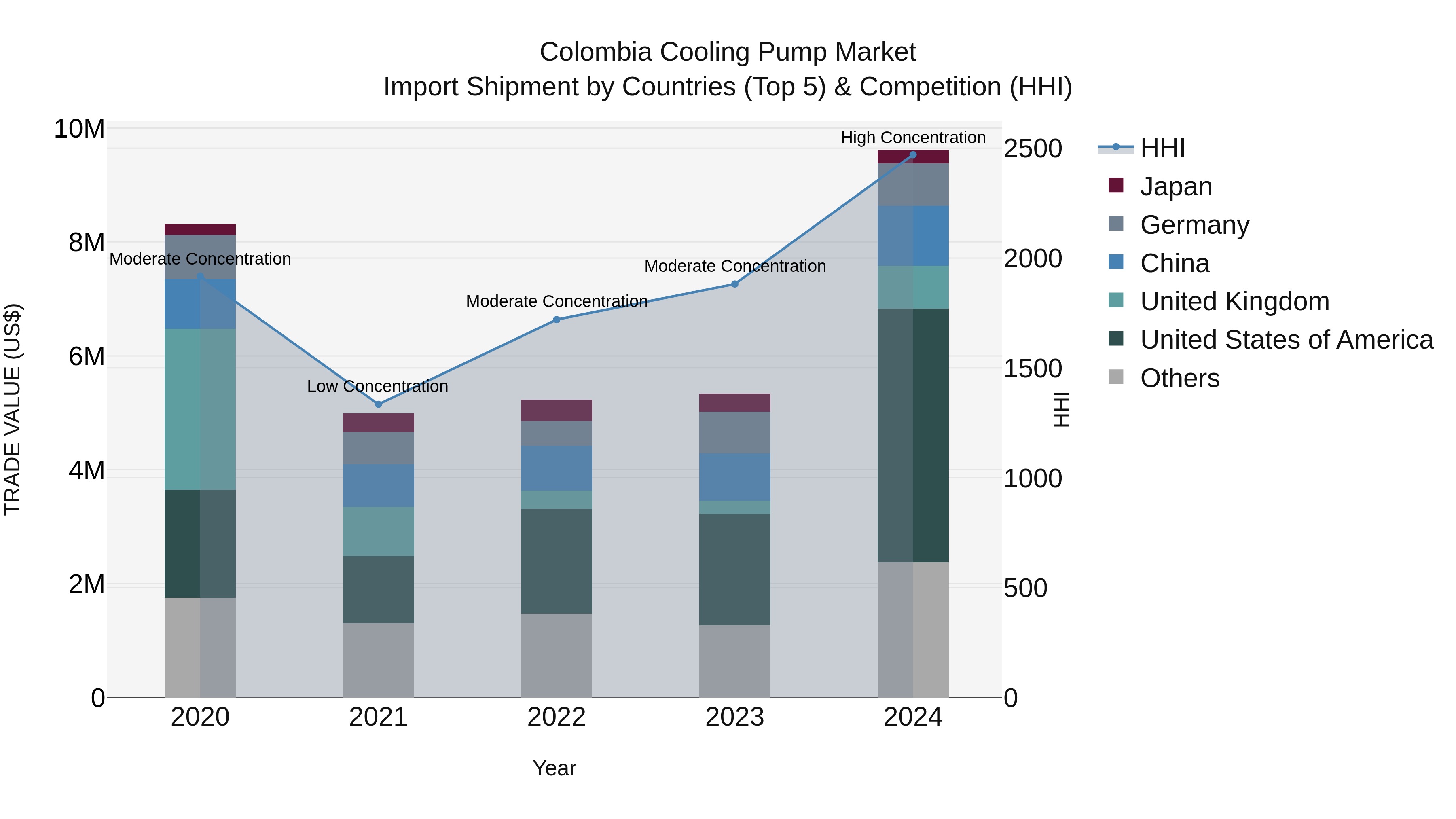 Colombia Cooling Pump Market: Top 5 Importing Countries and Market Competition (HHI) Analysis