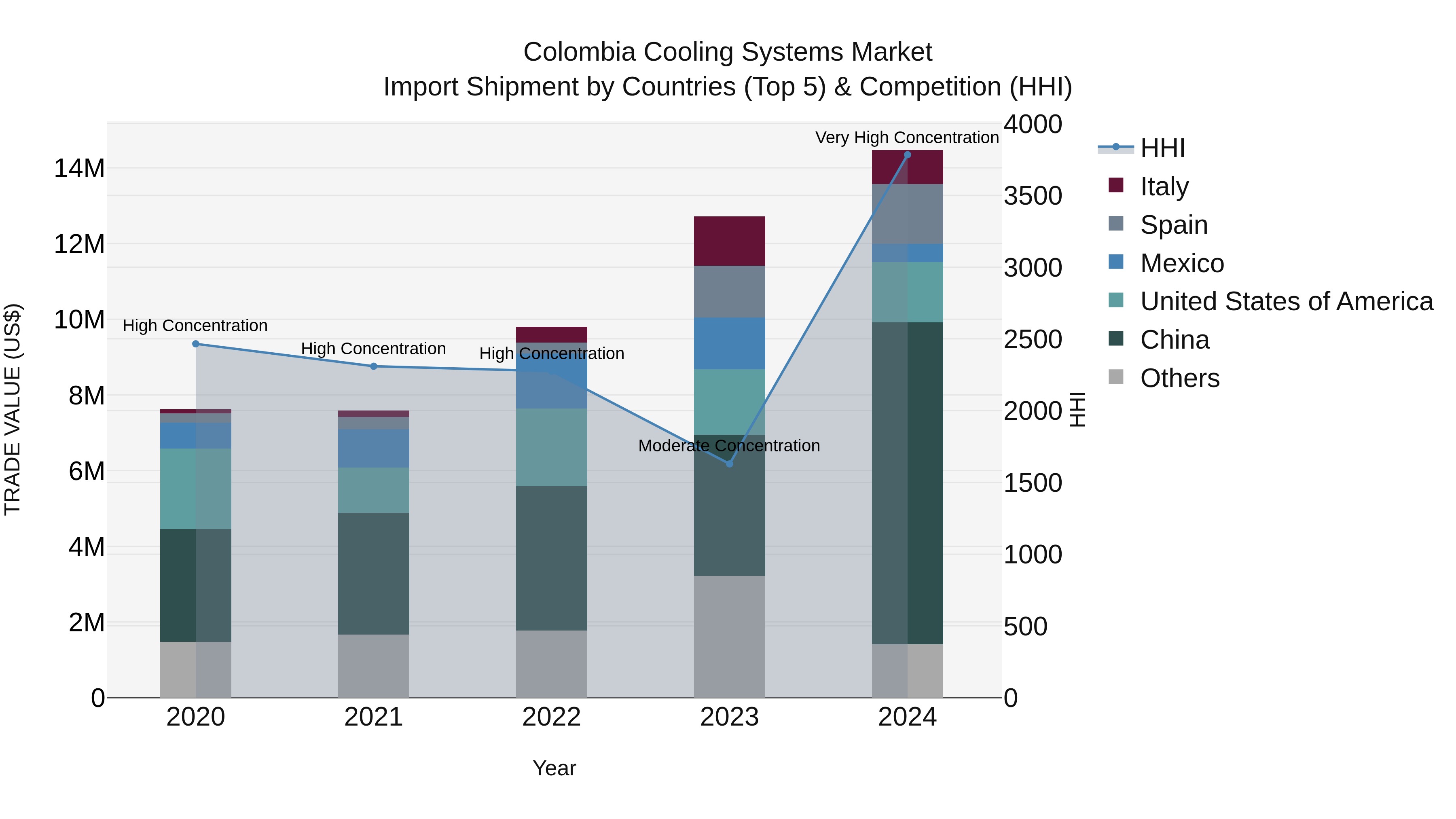 Colombia Cooling Systems Market: Top 5 Importing Countries and Market Competition (HHI) Analysis