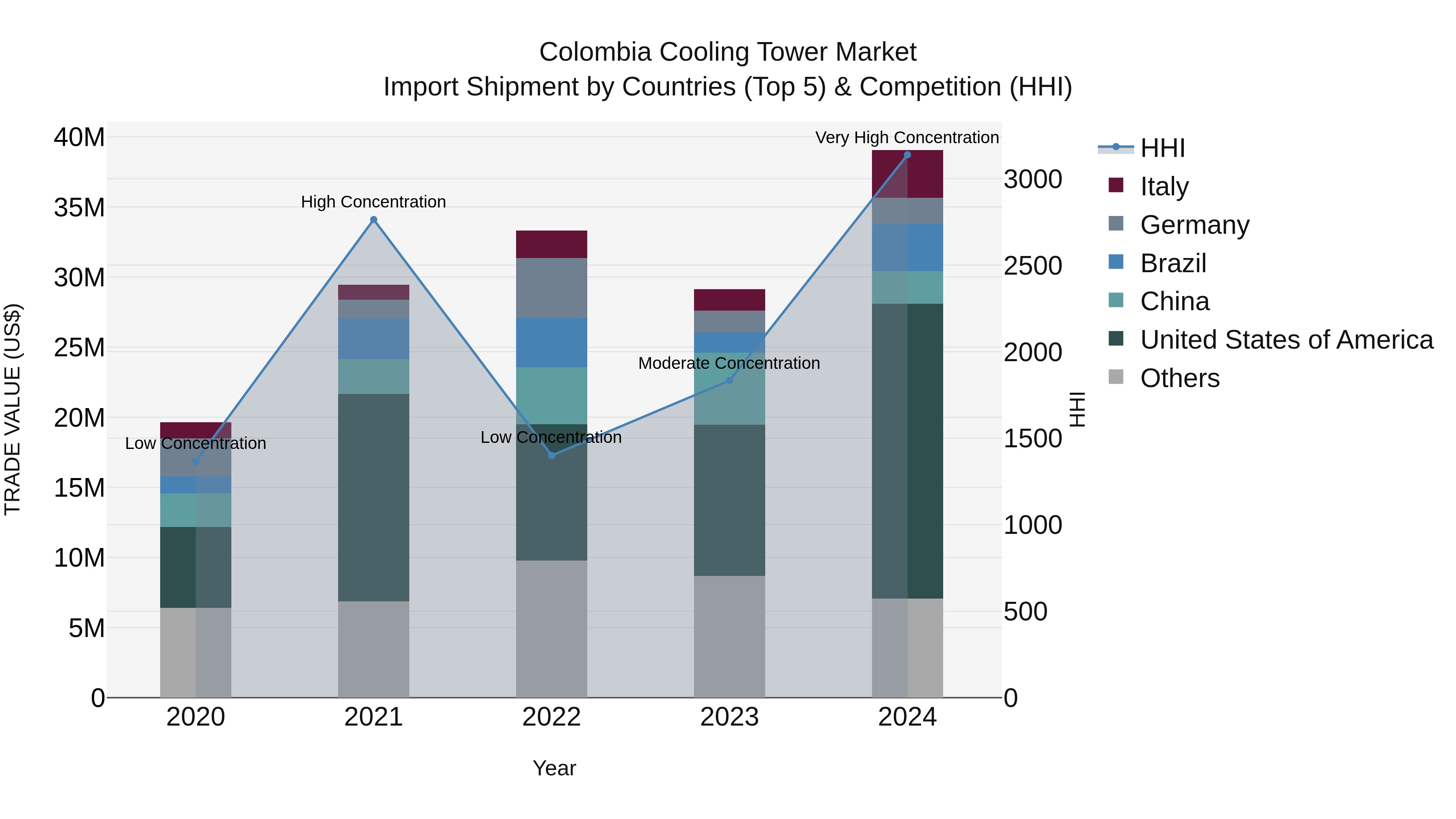 Colombia Cooling Tower Market: Top 5 Importing Countries and Market Competition (HHI) Analysis