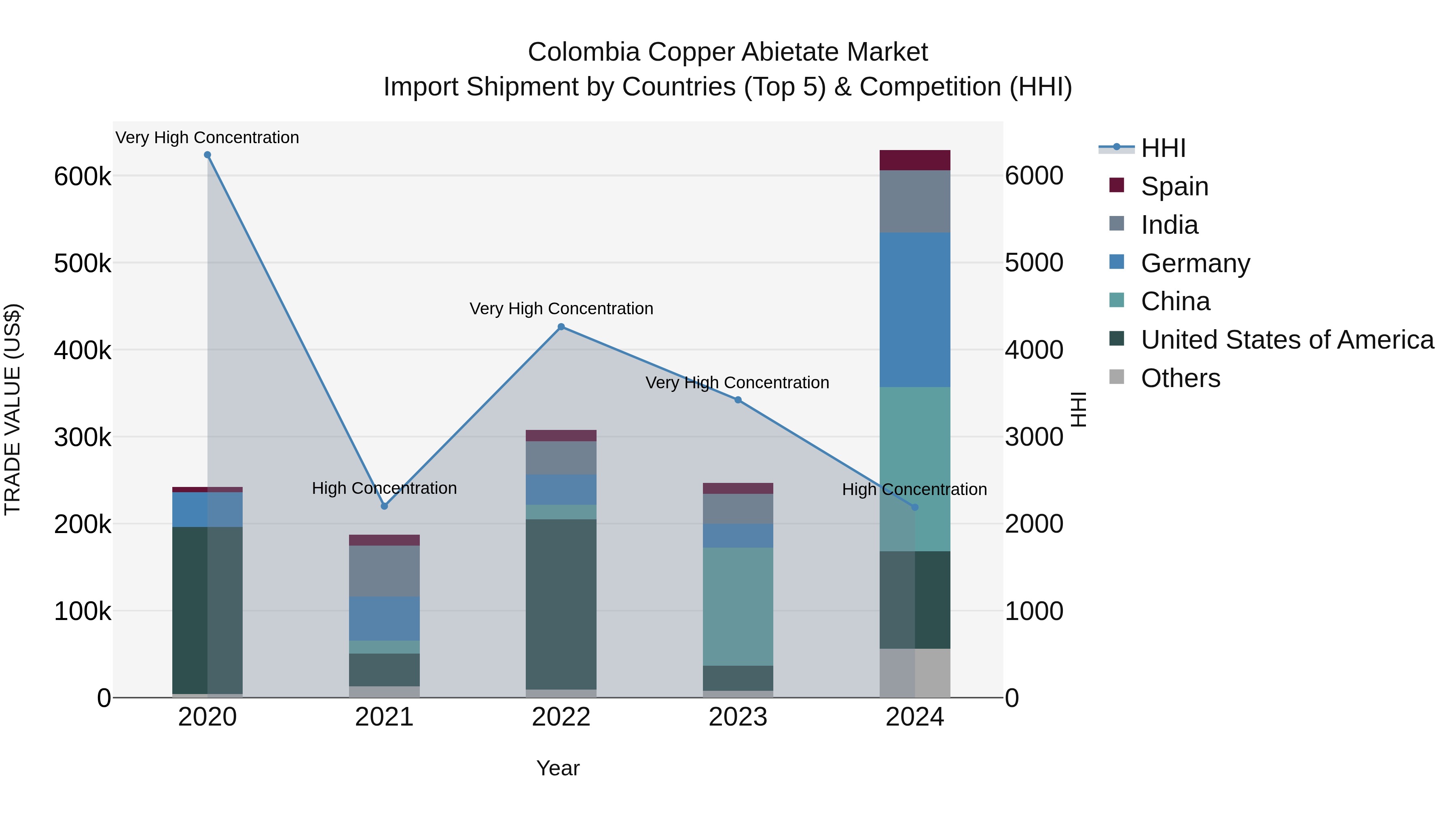 Colombia Copper Abietate Market: Top 5 Importing Countries and Market Competition (HHI) Analysis