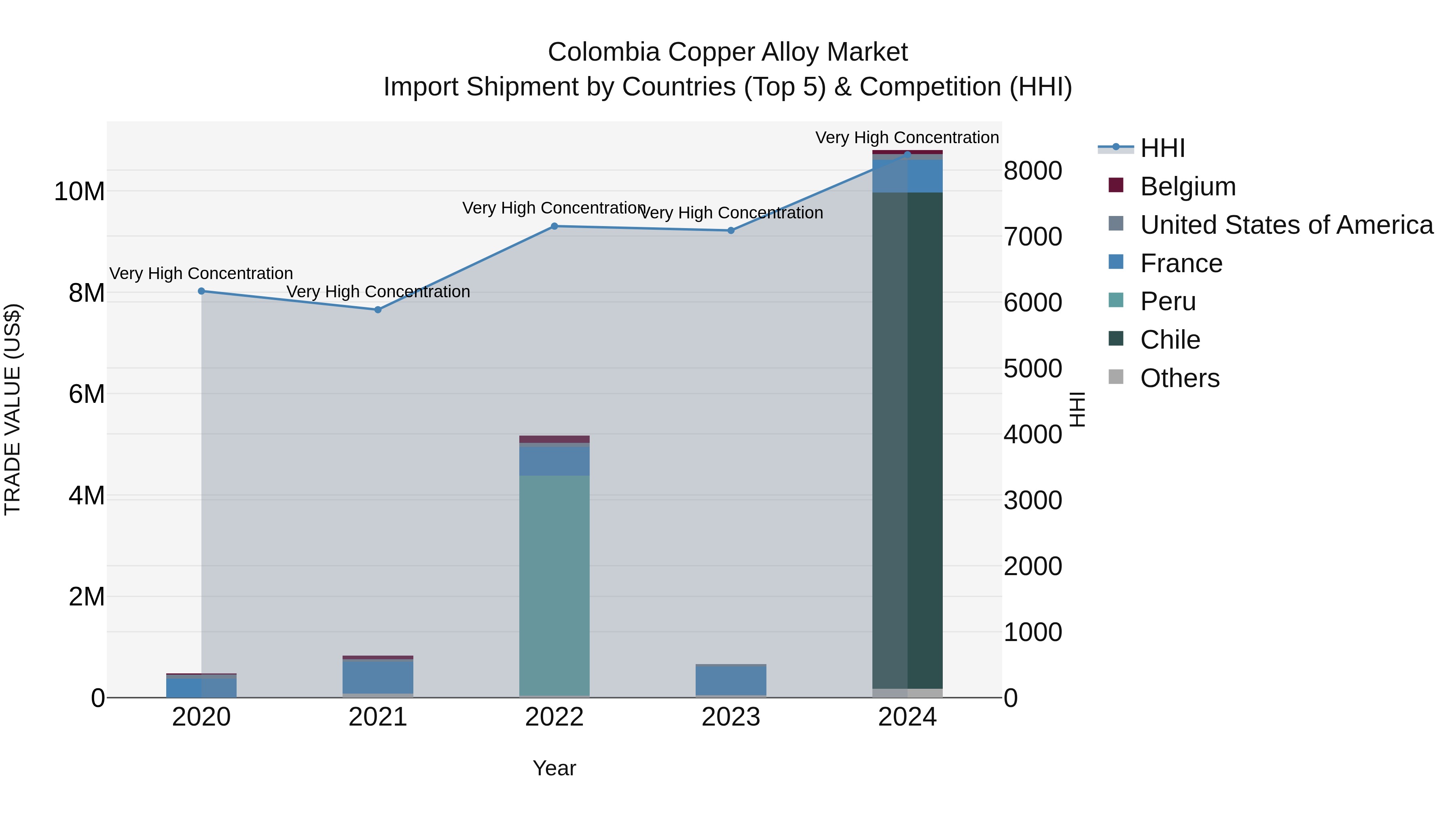 Colombia Copper Alloy Market: Top 5 Importing Countries and Market Competition (HHI) Analysis