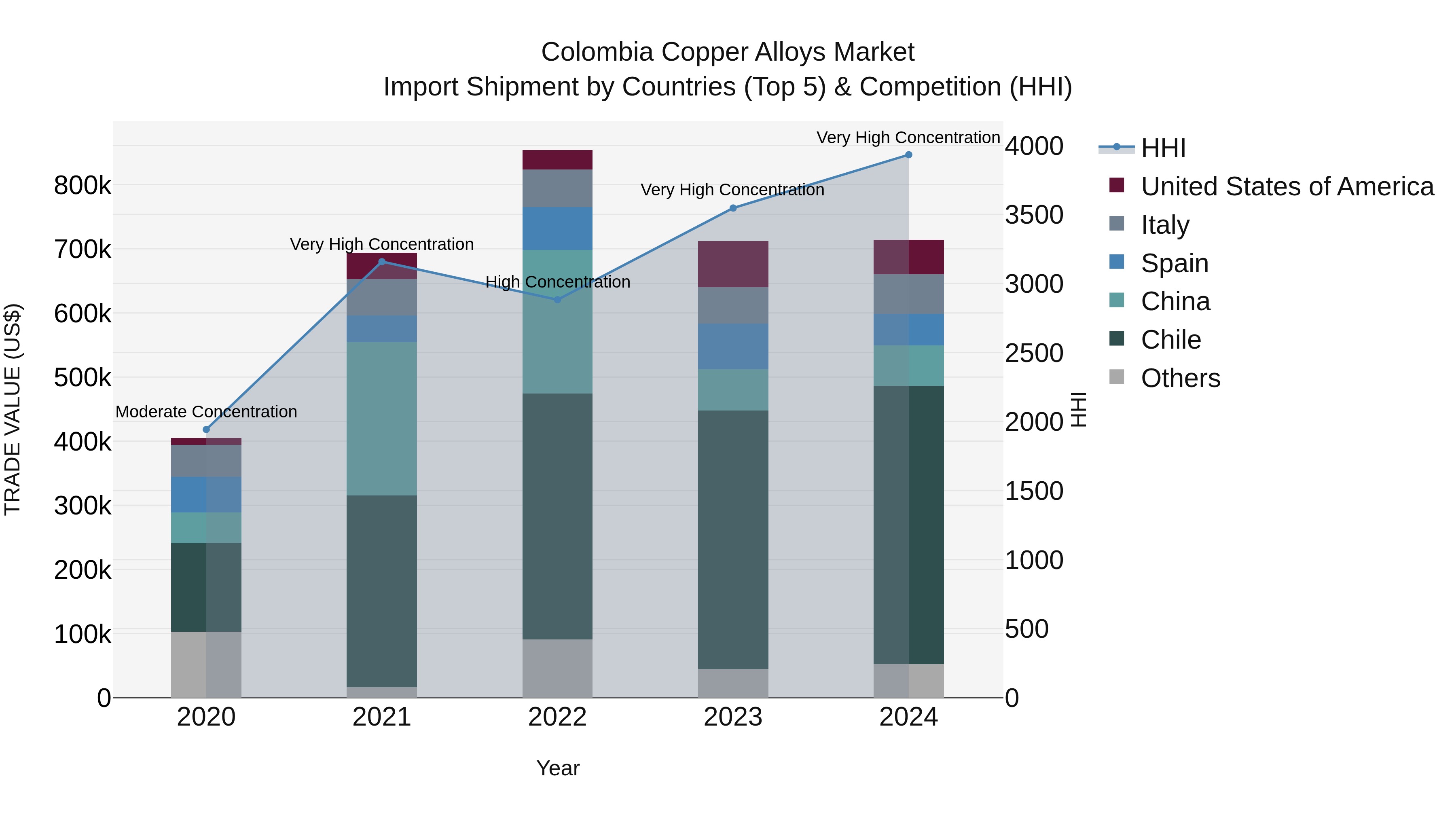 Colombia Copper Alloys Market: Top 5 Importing Countries and Market Competition (HHI) Analysis
