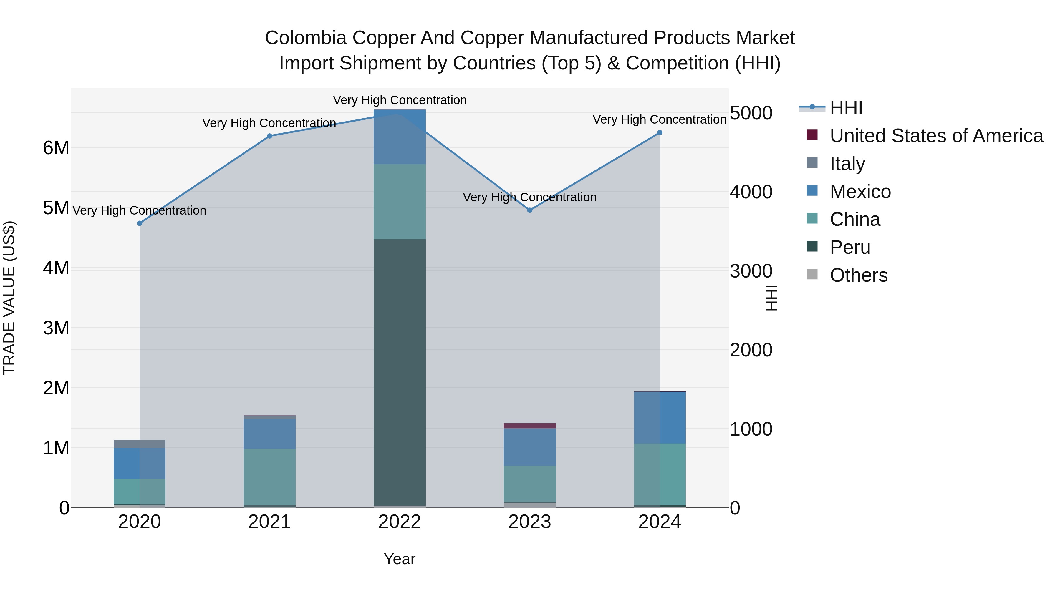 Colombia Copper and Copper Manufactured Products Market: Top 5 Importing Countries and Market Competition (HHI) Analysis