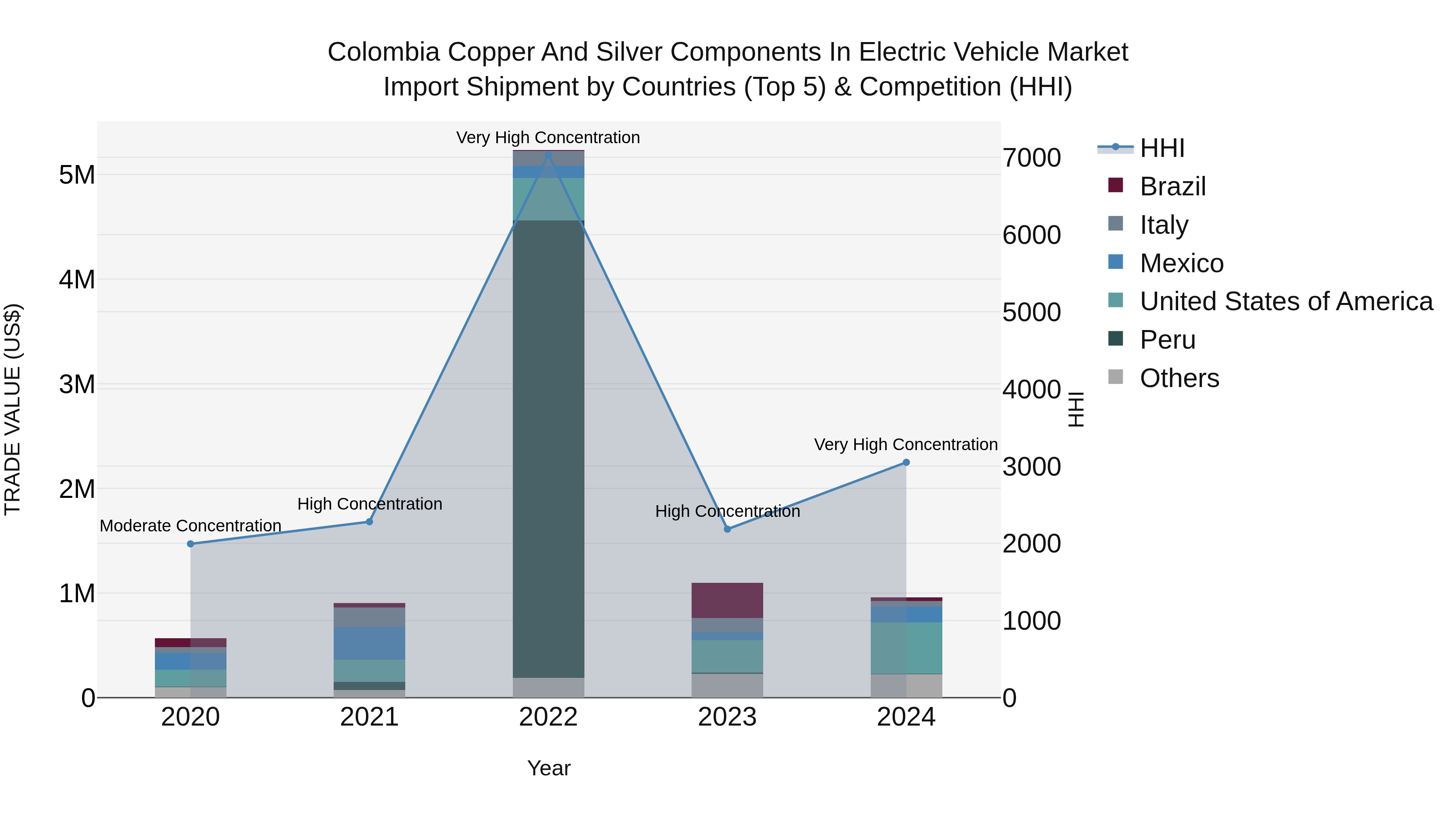 Colombia Copper and Silver Components in Electric Vehicle Market: Top 5 Importing Countries and Market Competition (HHI) Analysis