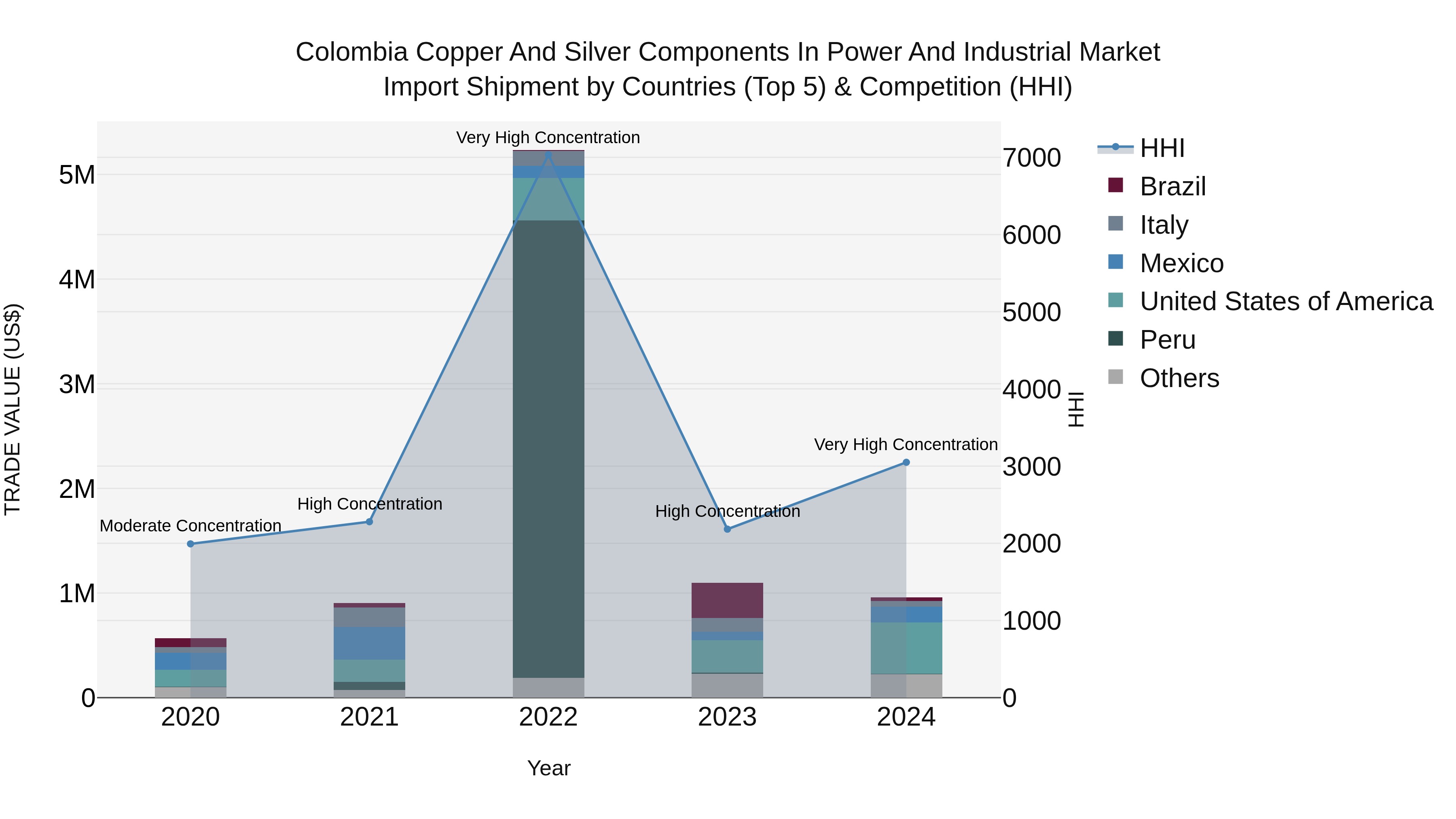 Colombia Copper and Silver Components in Power and Industrial Market: Top 5 Importing Countries and Market Competition (HHI) Analysis