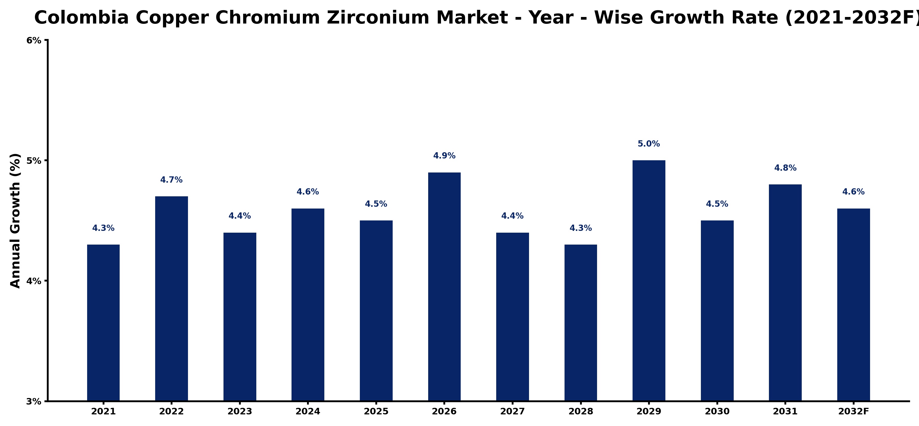 Colombia Copper Chromium Zirconium Market Year-wise Growth Rate and Key Drivers