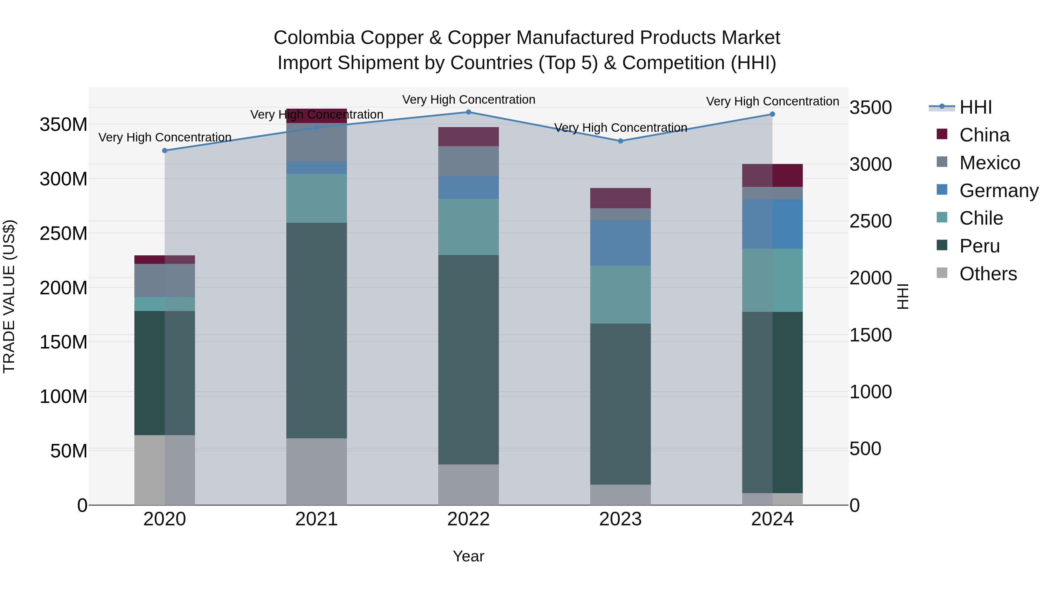 Colombia Copper & Copper Manufactured Products Market: Top 5 Importing Countries and Market Competition (HHI) Analysis