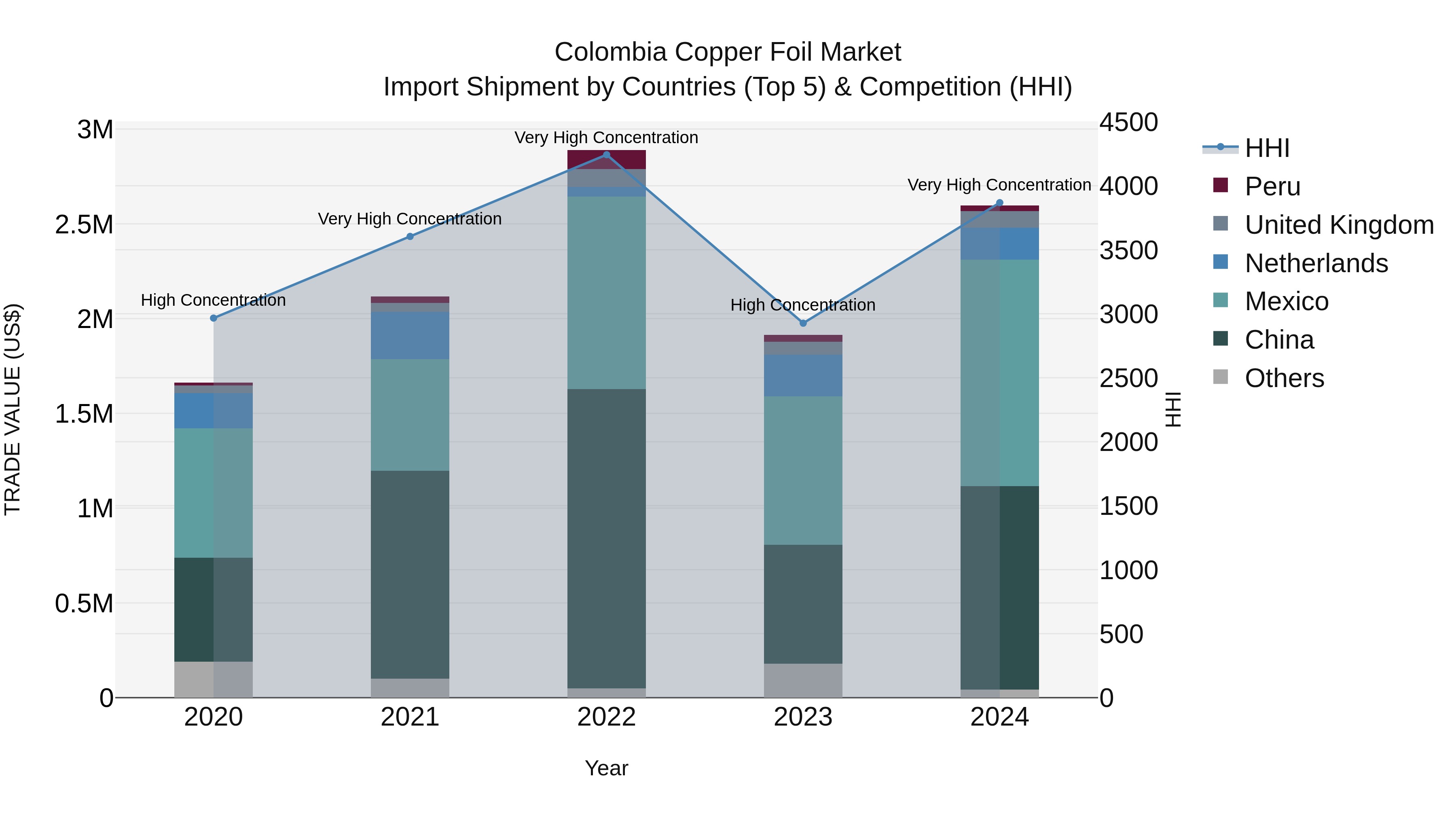 Colombia Copper Foil Market: Top 5 Importing Countries and Market Competition (HHI) Analysis