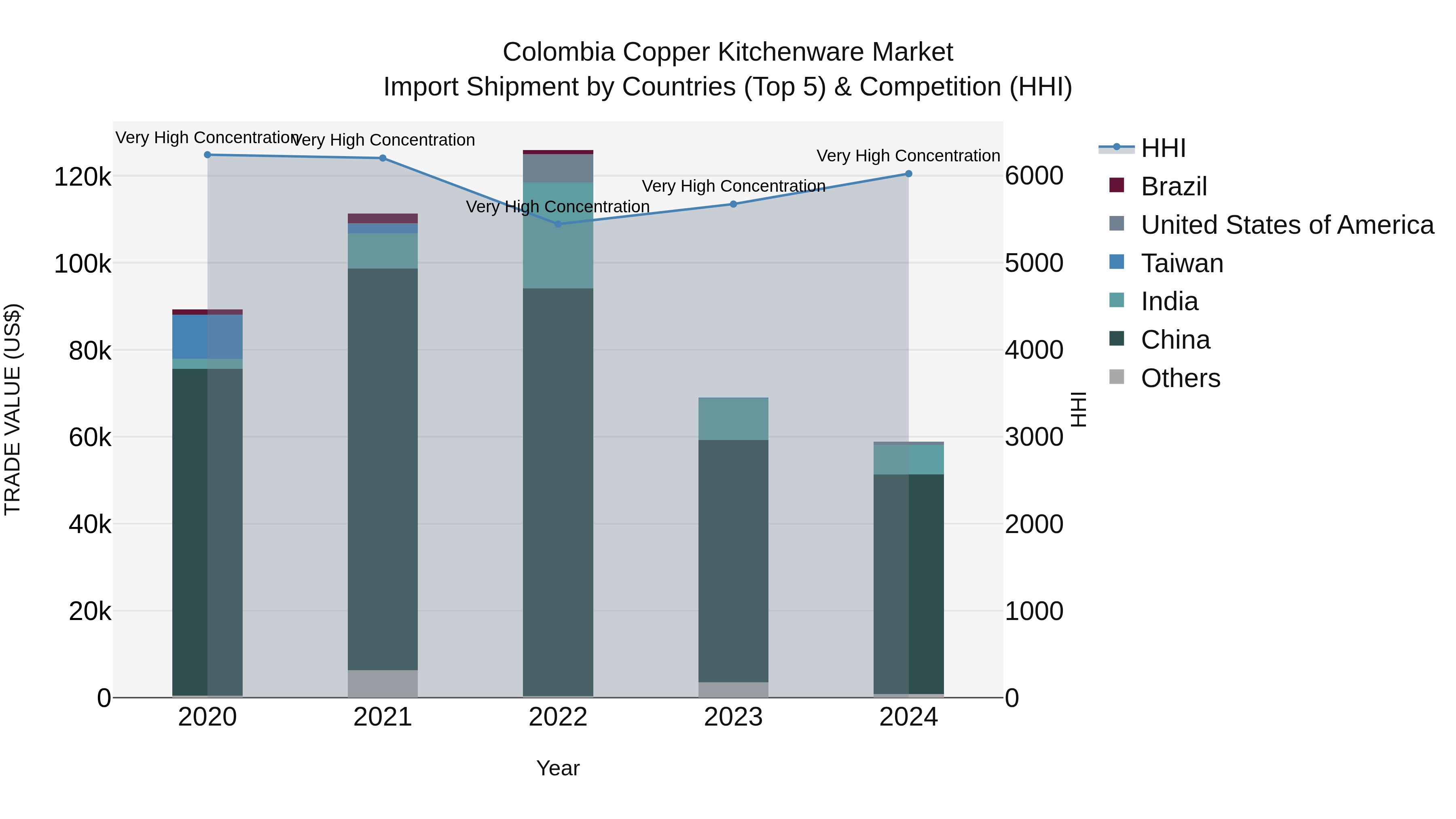Colombia Copper Kitchenware Market: Top 5 Importing Countries and Market Competition (HHI) Analysis