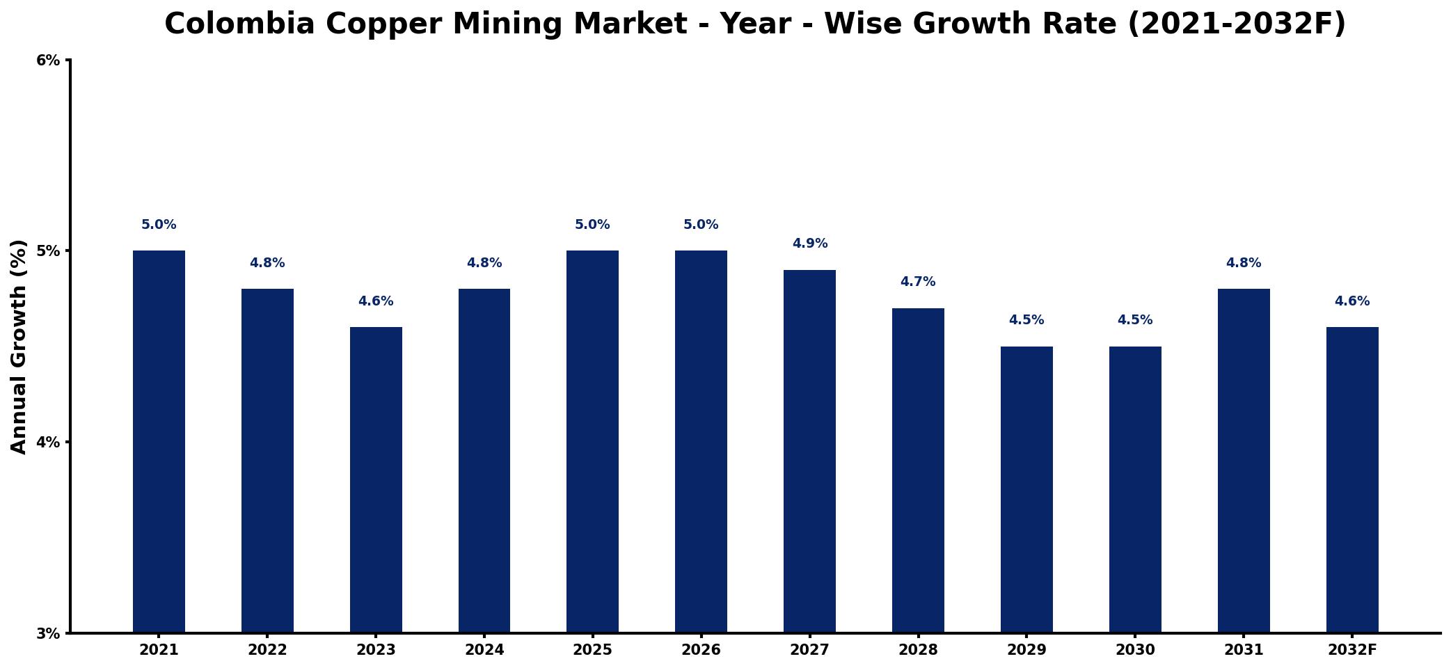 Colombia Copper Mining Market Year-wise Growth Rate and Key Drivers