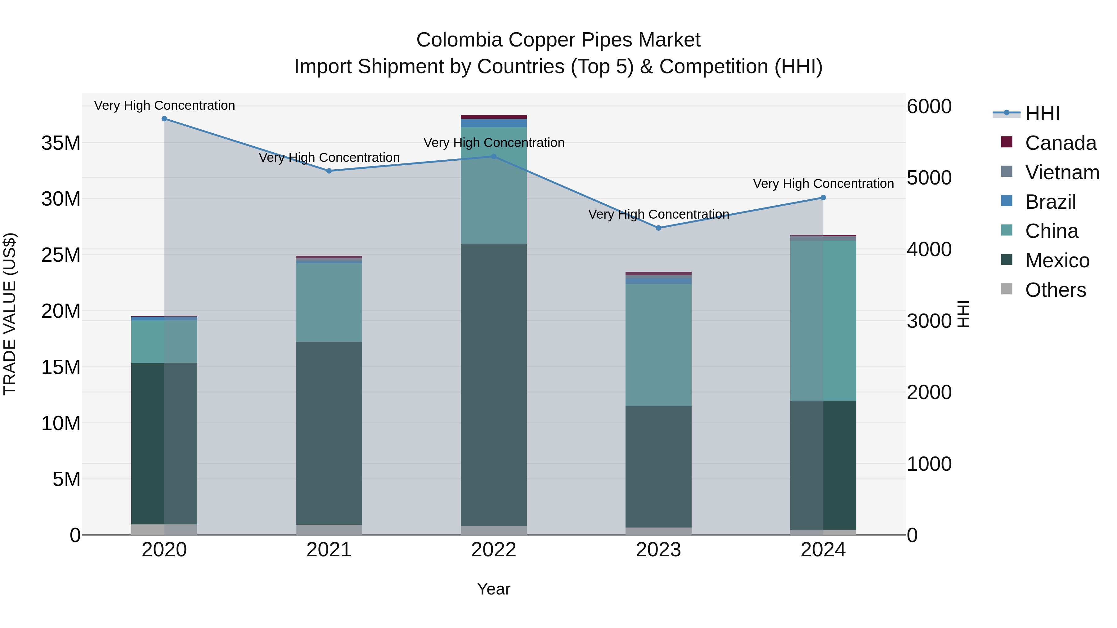 Colombia Copper Pipes Market: Top 5 Importing Countries and Market Competition (HHI) Analysis