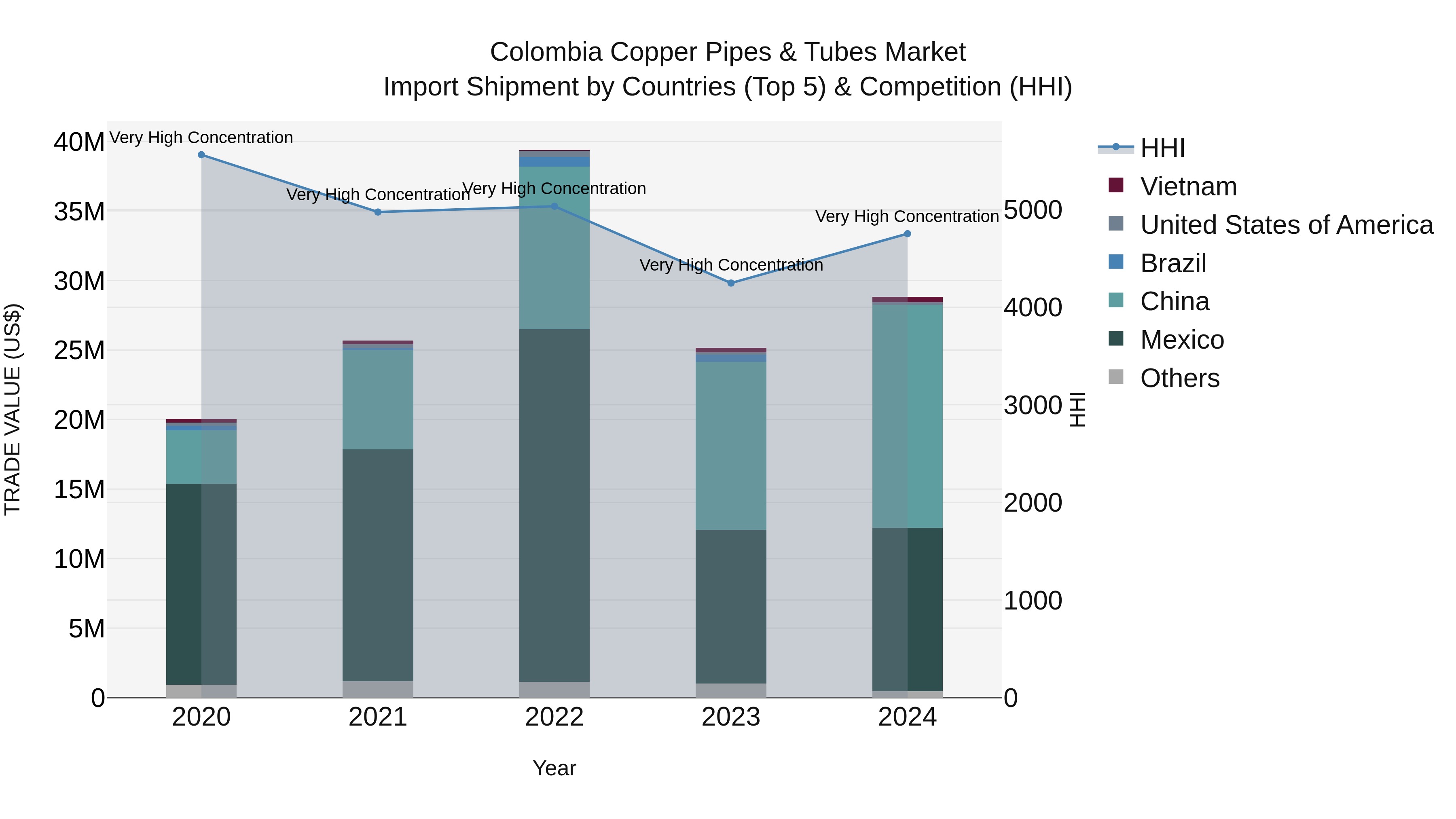 Colombia Copper Pipes & Tubes Market: Top 5 Importing Countries and Market Competition (HHI) Analysis