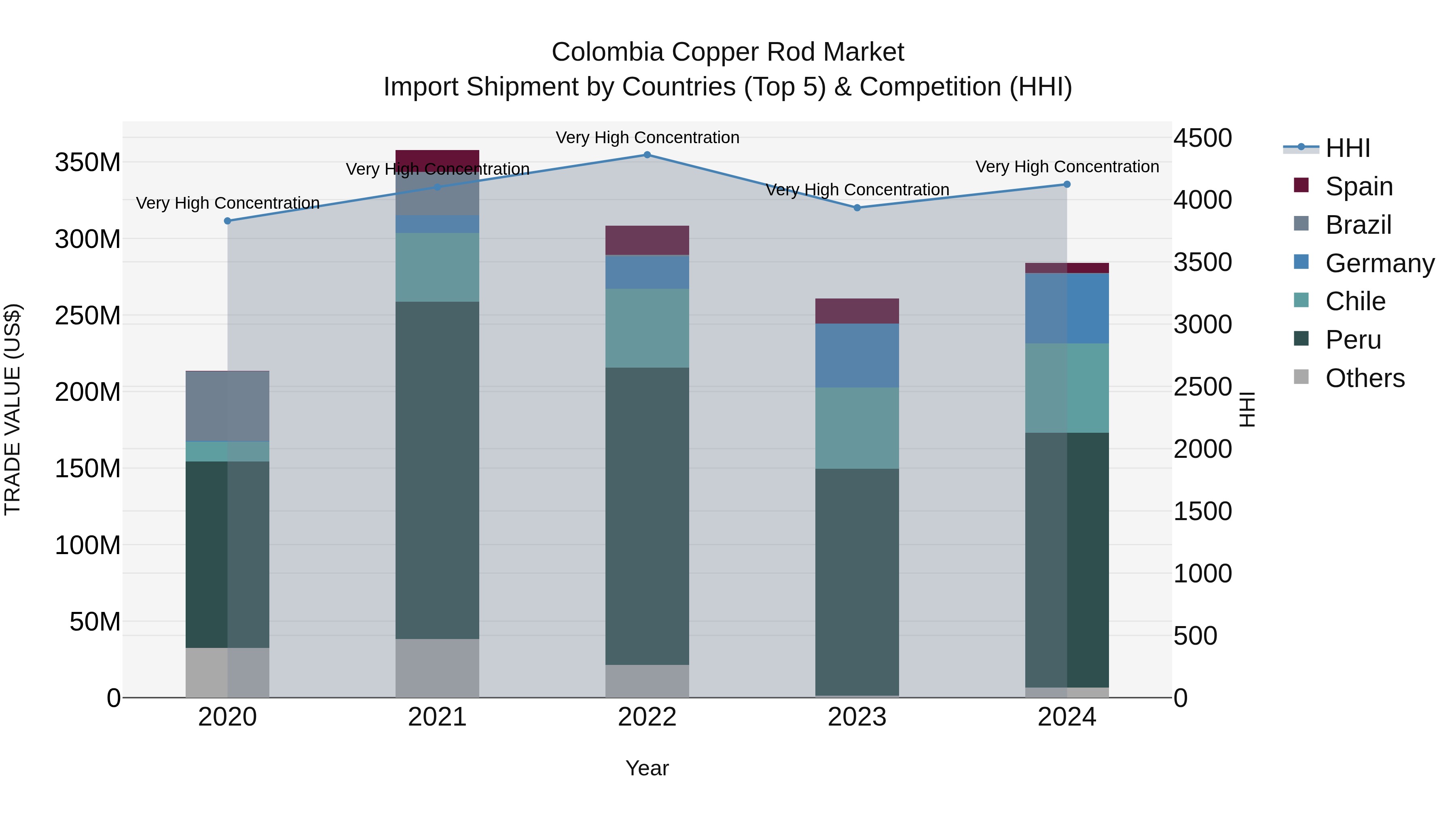 Colombia Copper Rod Market: Top 5 Importing Countries and Market Competition (HHI) Analysis
