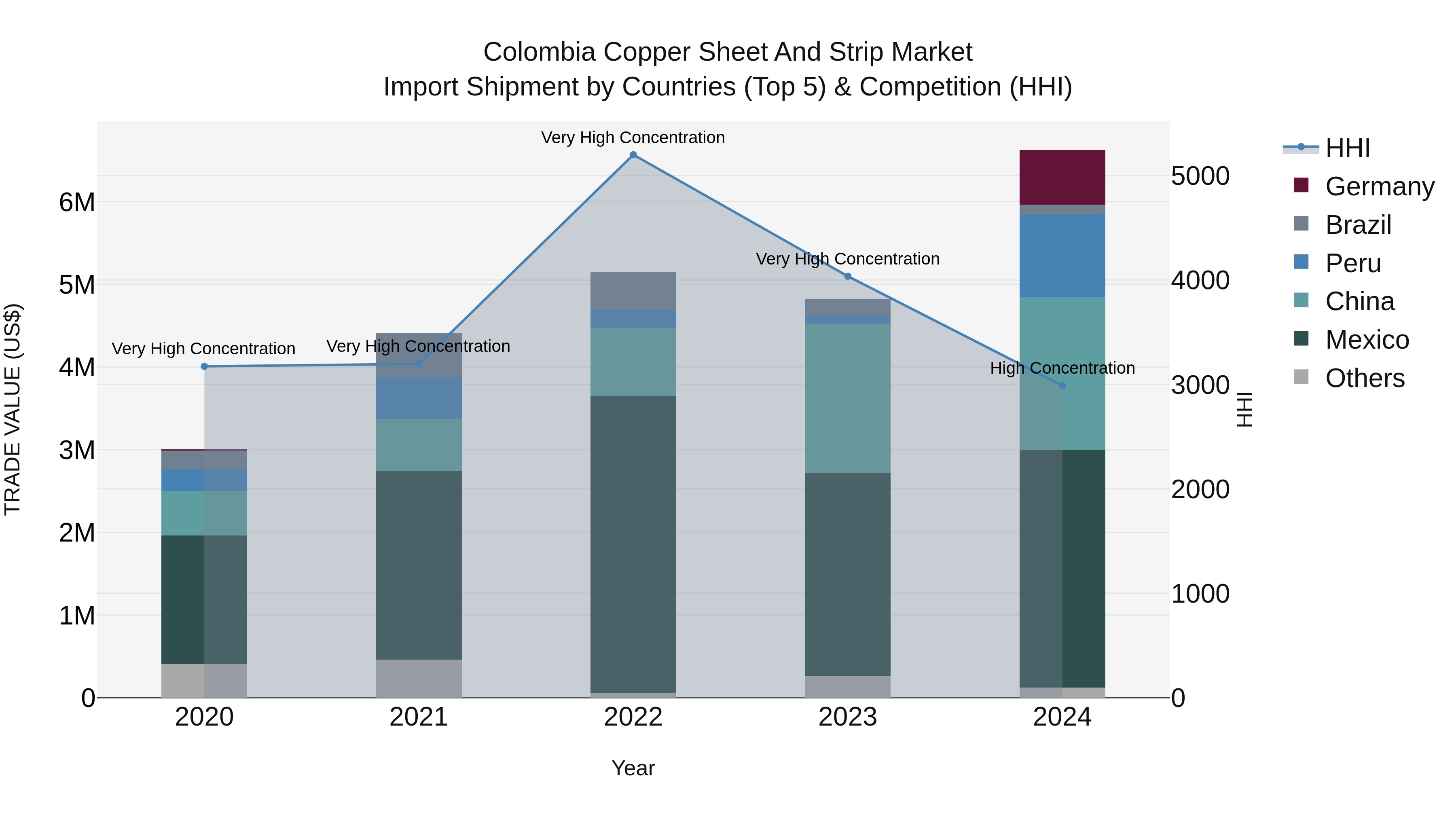 Colombia Copper Sheet and Strip Market: Top 5 Importing Countries and Market Competition (HHI) Analysis