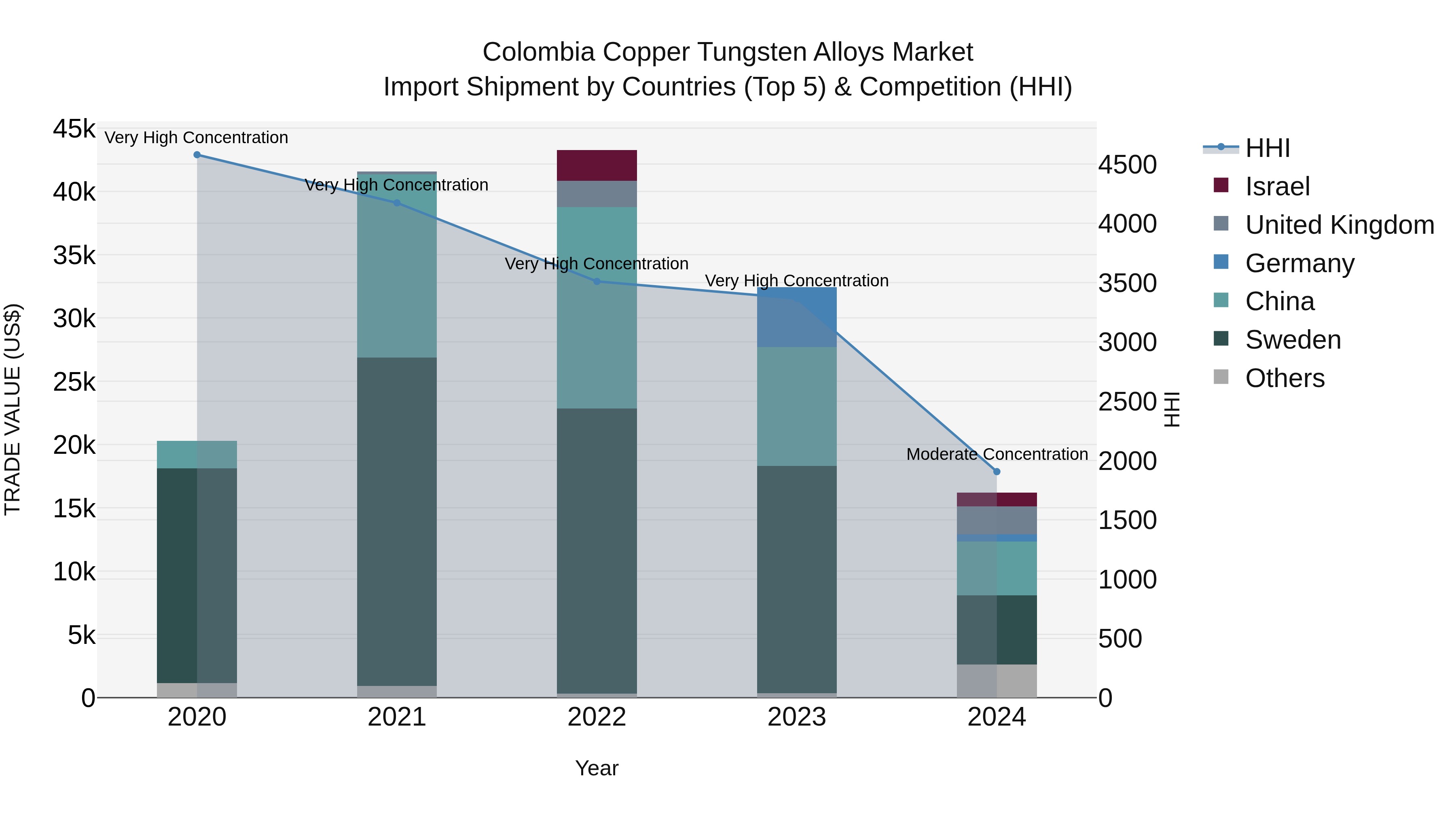 Colombia Copper Tungsten Alloys Market: Top 5 Importing Countries and Market Competition (HHI) Analysis