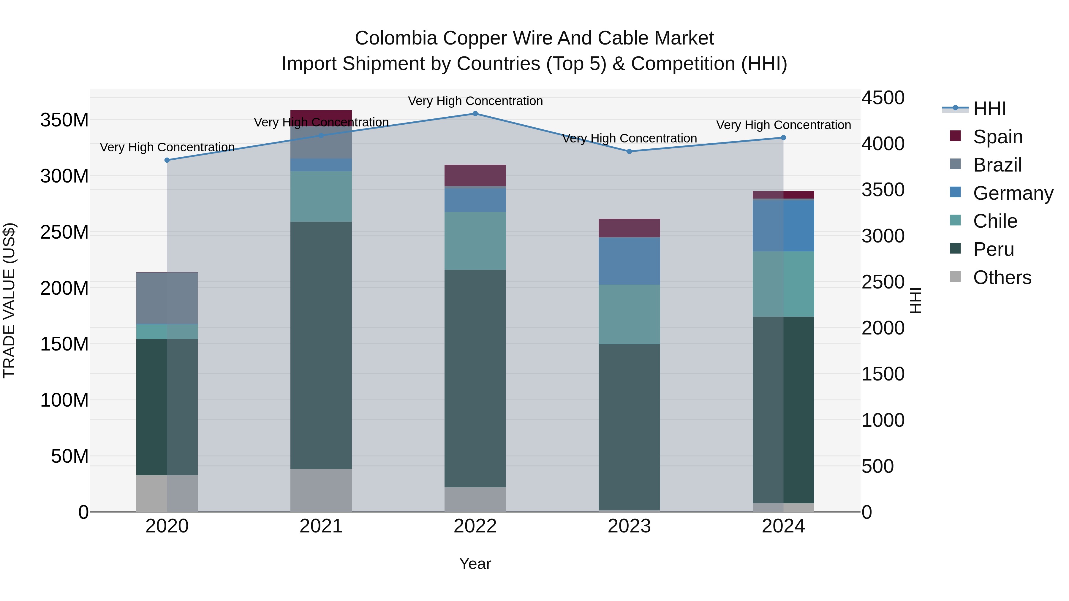 Colombia Copper Wire and Cable Market: Top 5 Importing Countries and Market Competition (HHI) Analysis