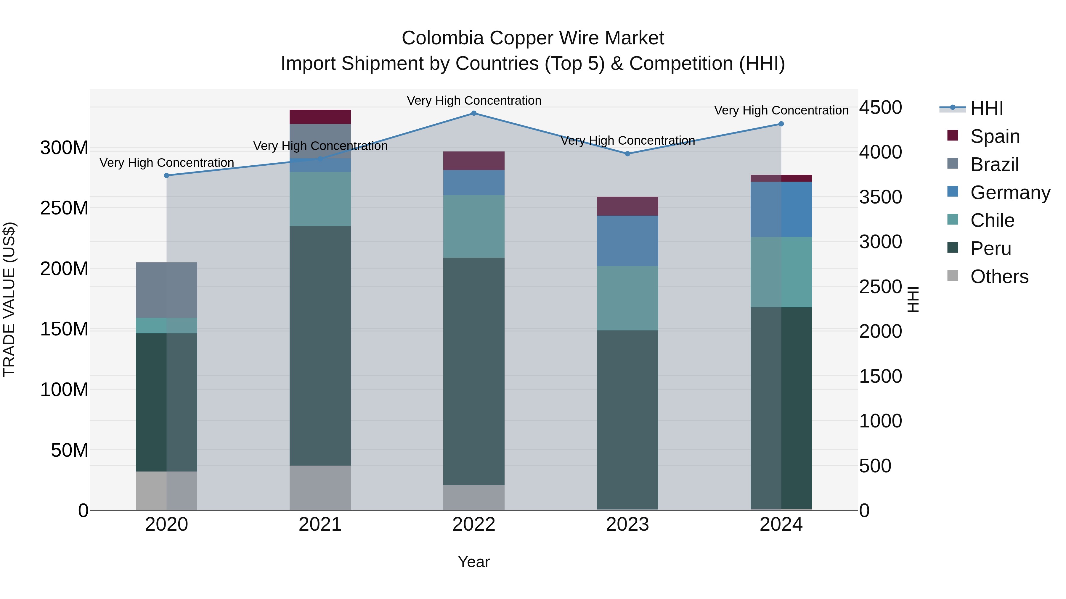 Colombia Copper Wire Market: Top 5 Importing Countries and Market Competition (HHI) Analysis