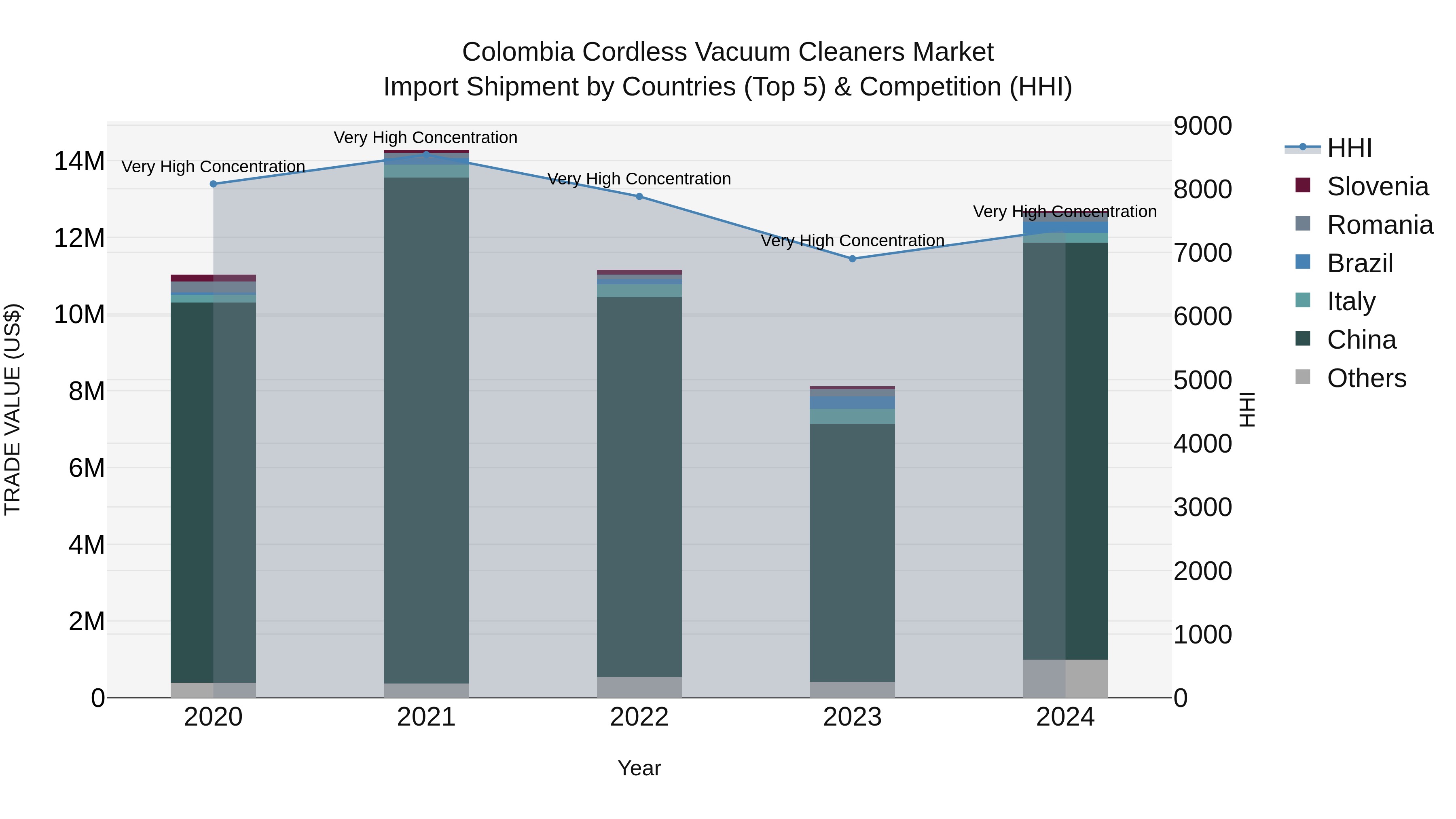 Colombia Cordless Vacuum Cleaners Market: Top 5 Importing Countries and Market Competition (HHI) Analysis