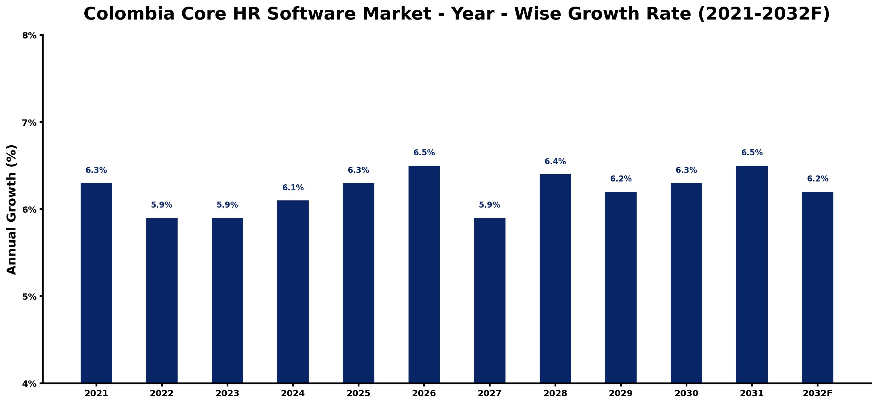 Colombia Core HR Software Market Year-wise Growth Rate and Key Drivers