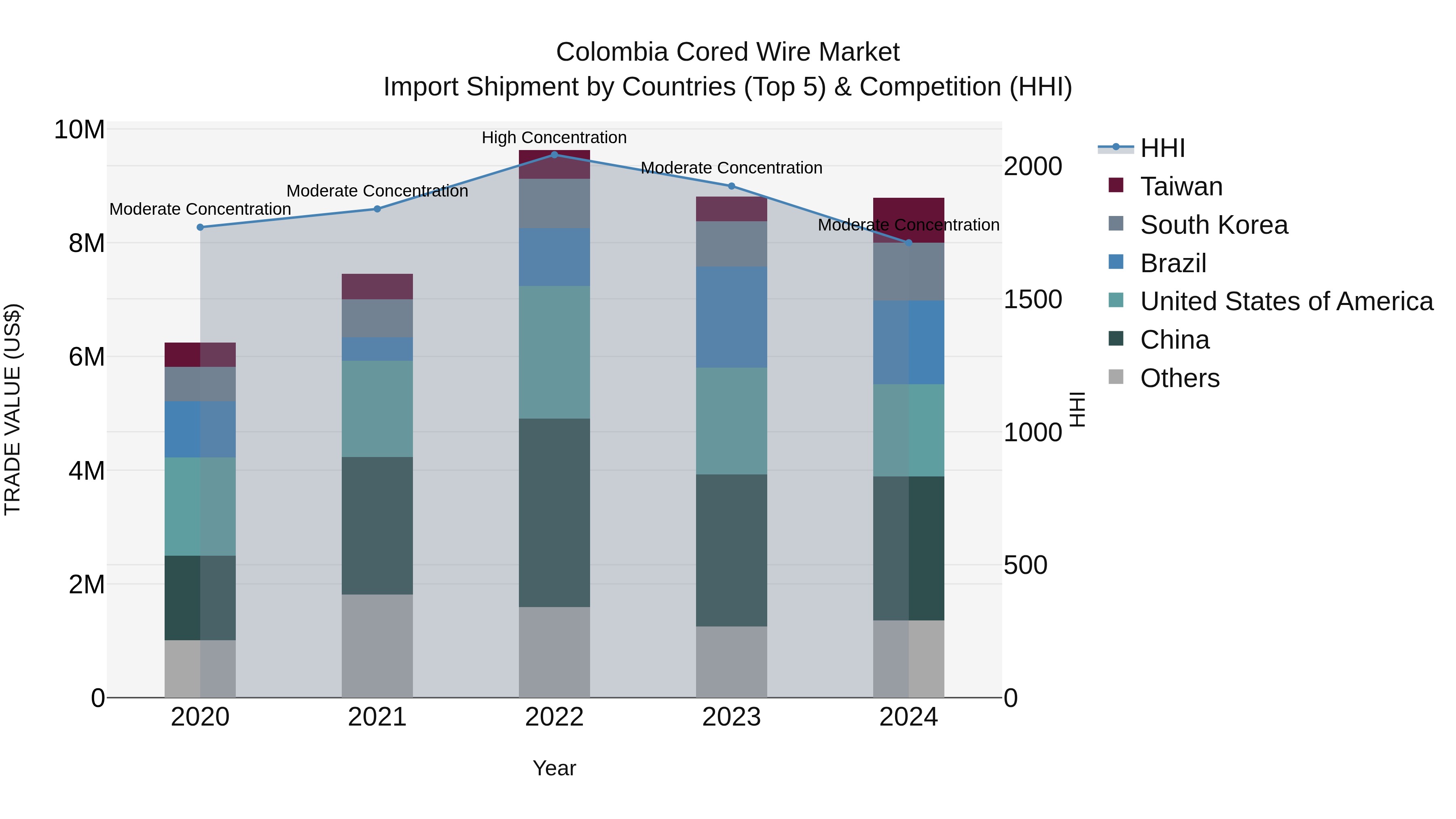 Colombia Cored Wire Market: Top 5 Importing Countries and Market Competition (HHI) Analysis