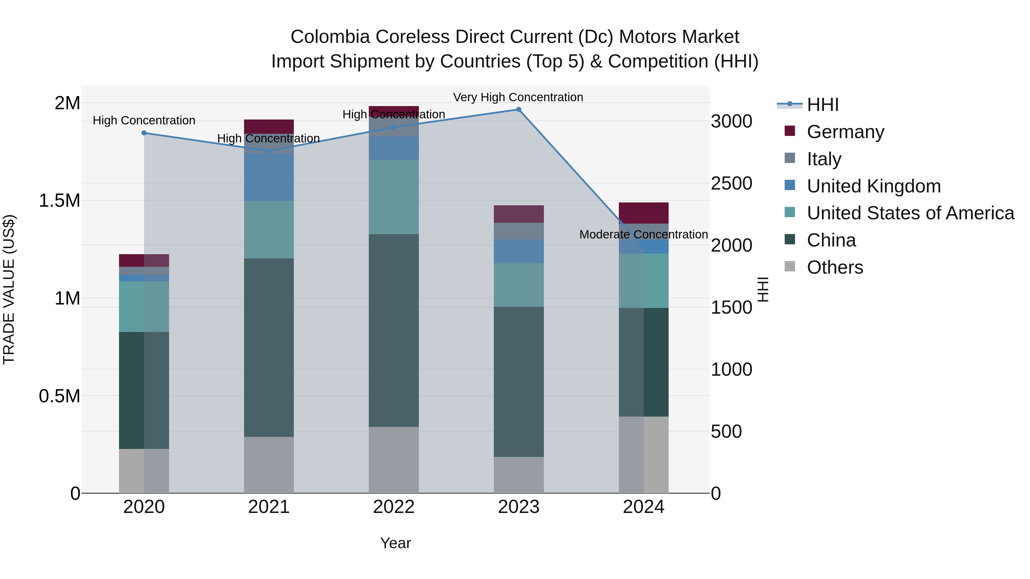 Colombia Coreless Direct Current (Dc) Motors Market: Top 5 Importing Countries and Market Competition (HHI) Analysis