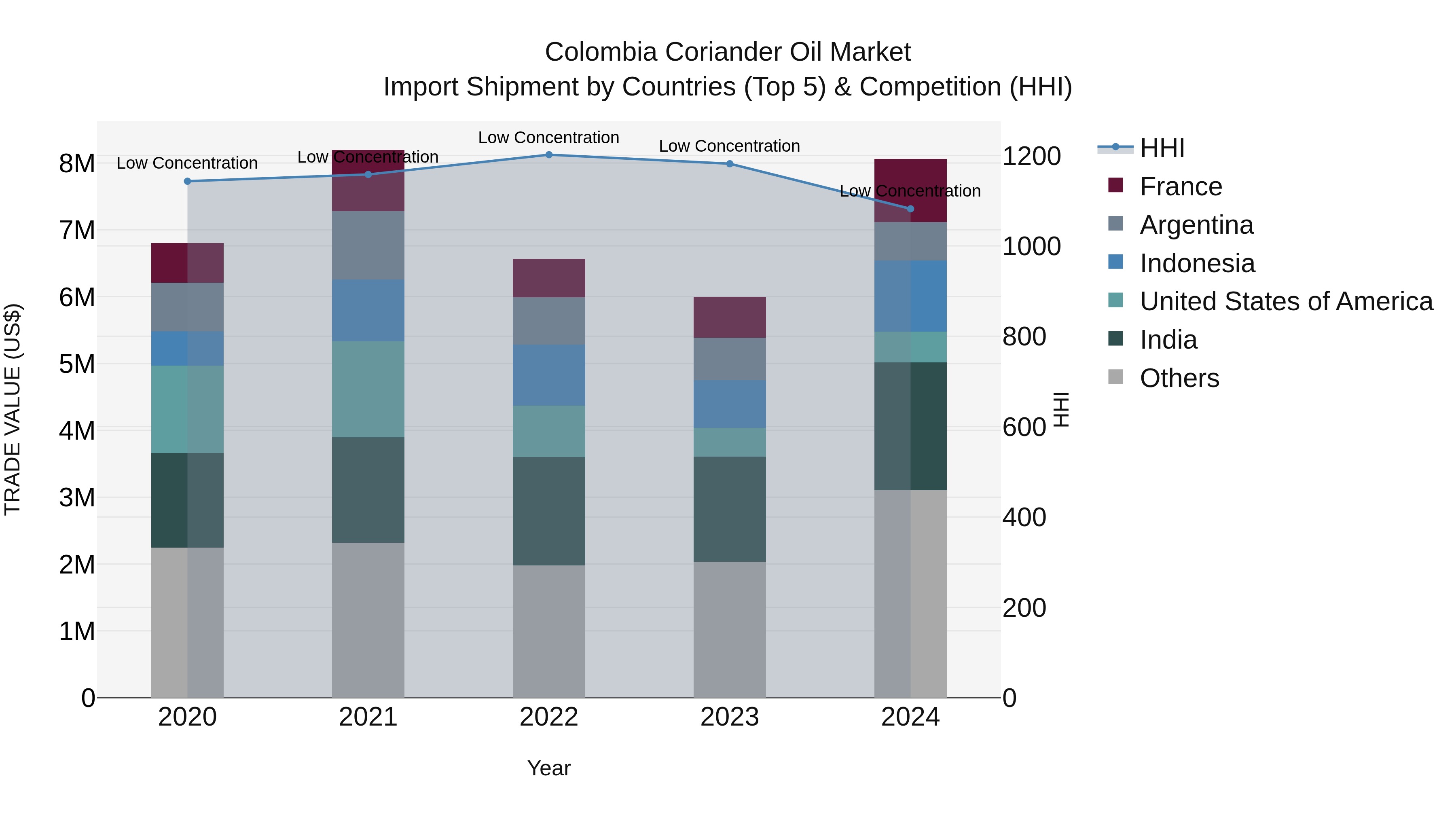 Colombia Coriander Oil Market: Top 5 Importing Countries and Market Competition (HHI) Analysis