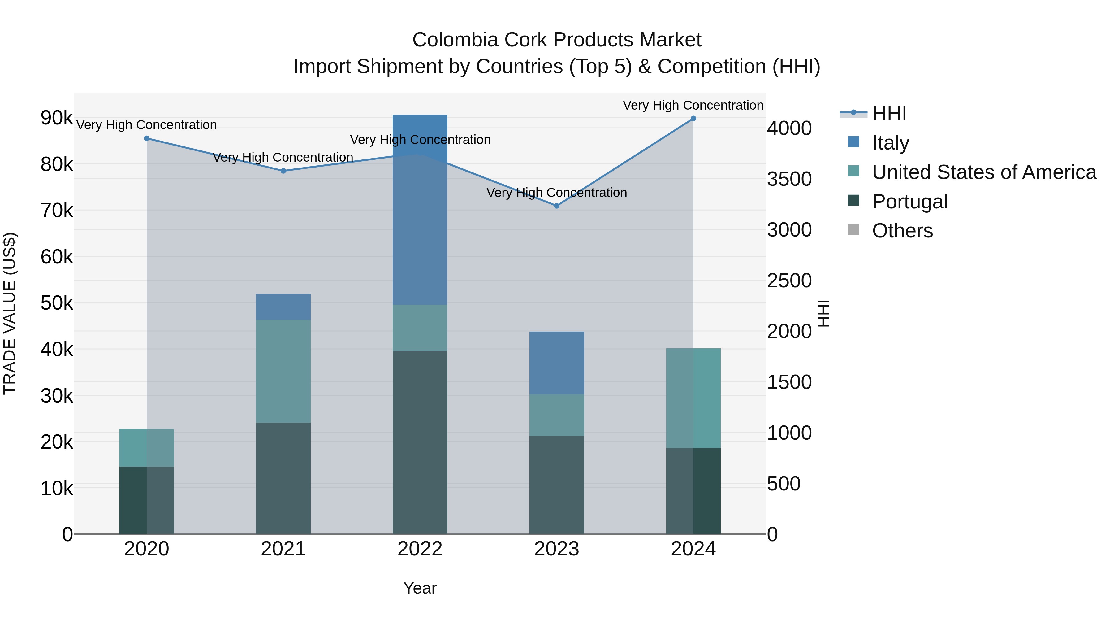 Colombia Cork Products Market: Top 5 Importing Countries and Market Competition (HHI) Analysis