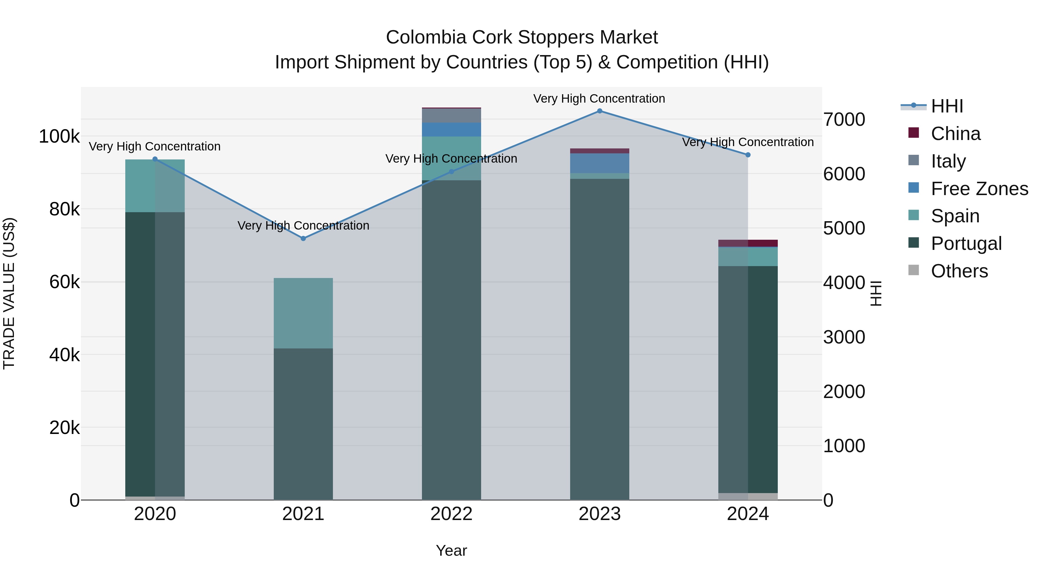 Colombia Cork Stoppers Market: Top 5 Importing Countries and Market Competition (HHI) Analysis