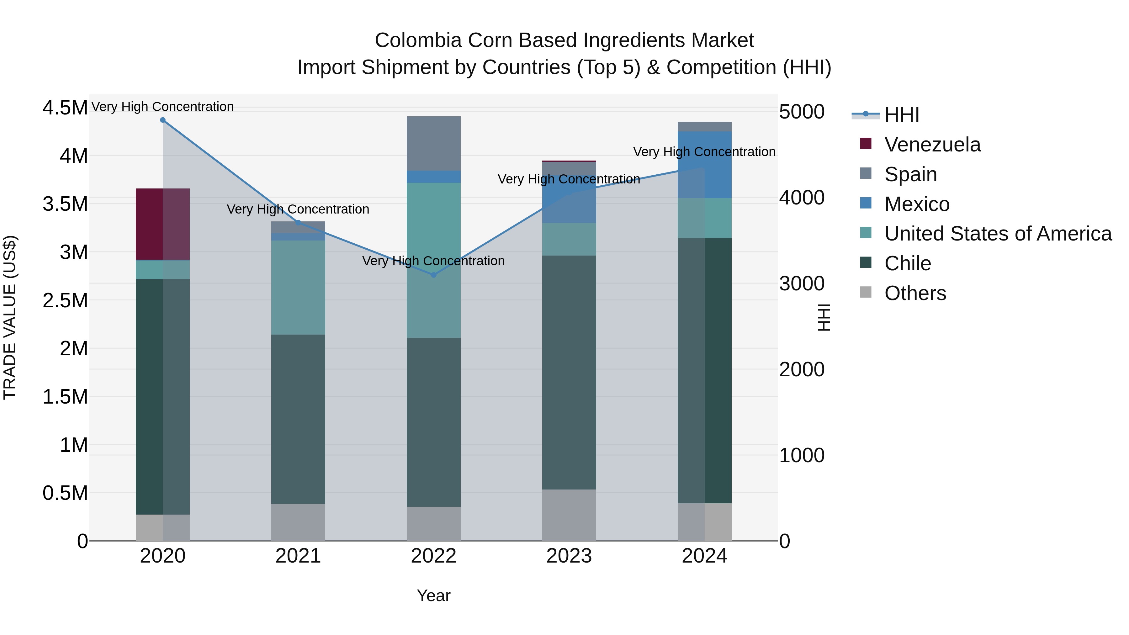 Colombia Corn Based Ingredients Market: Top 5 Importing Countries and Market Competition (HHI) Analysis