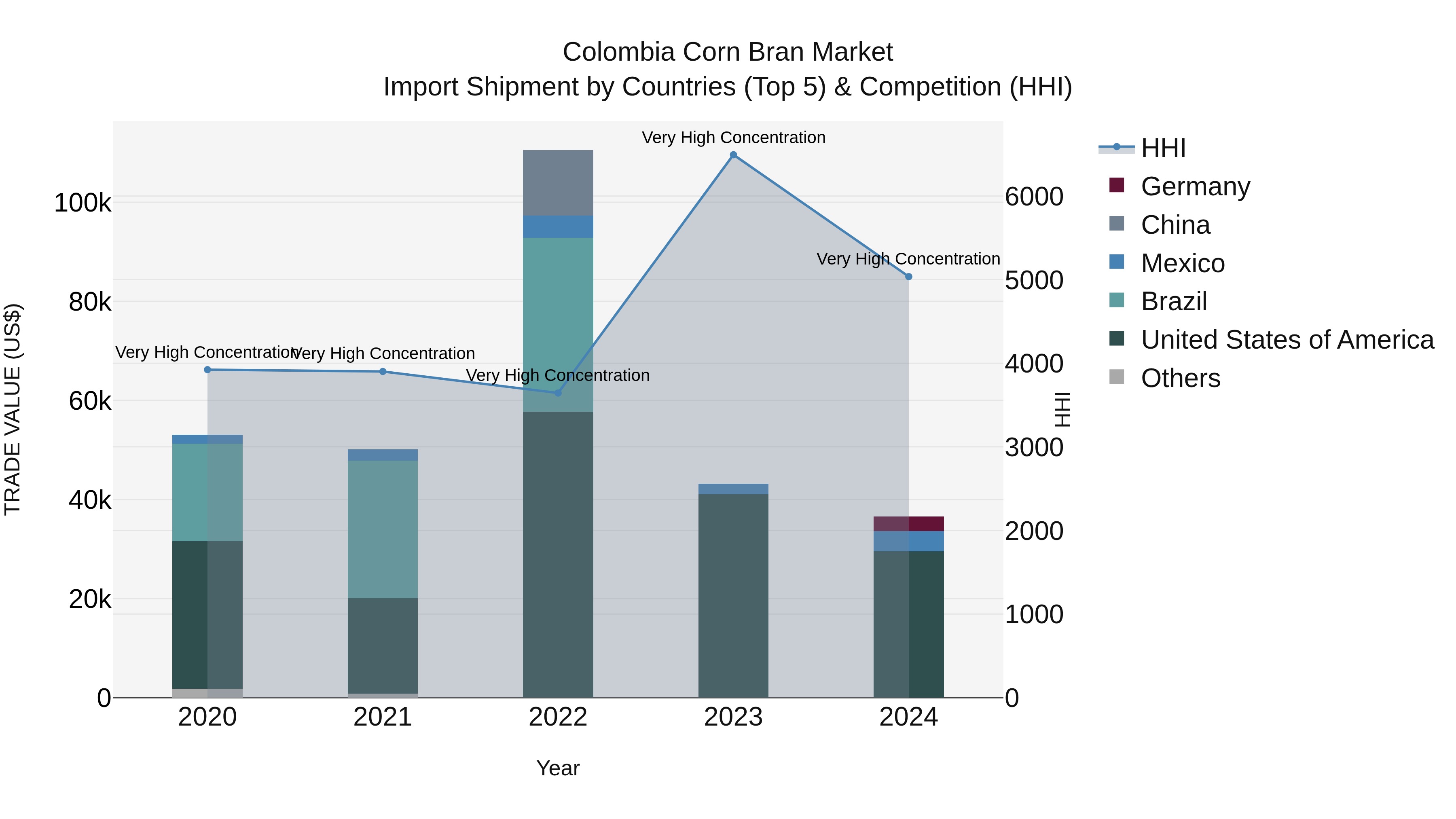 Colombia Corn Bran Market: Top 5 Importing Countries and Market Competition (HHI) Analysis