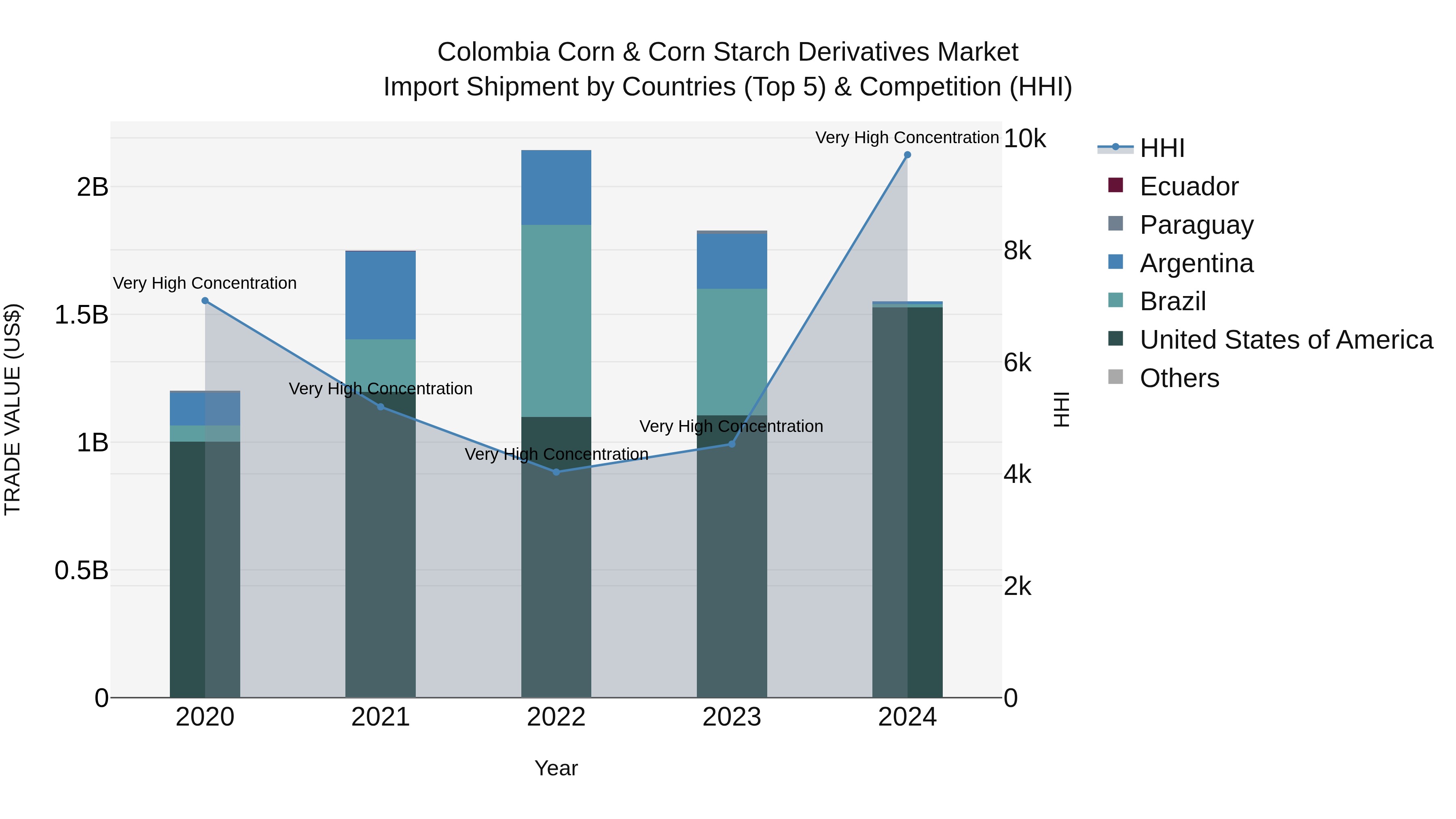 Colombia Corn & Corn Starch Derivatives Market: Top 5 Importing Countries and Market Competition (HHI) Analysis