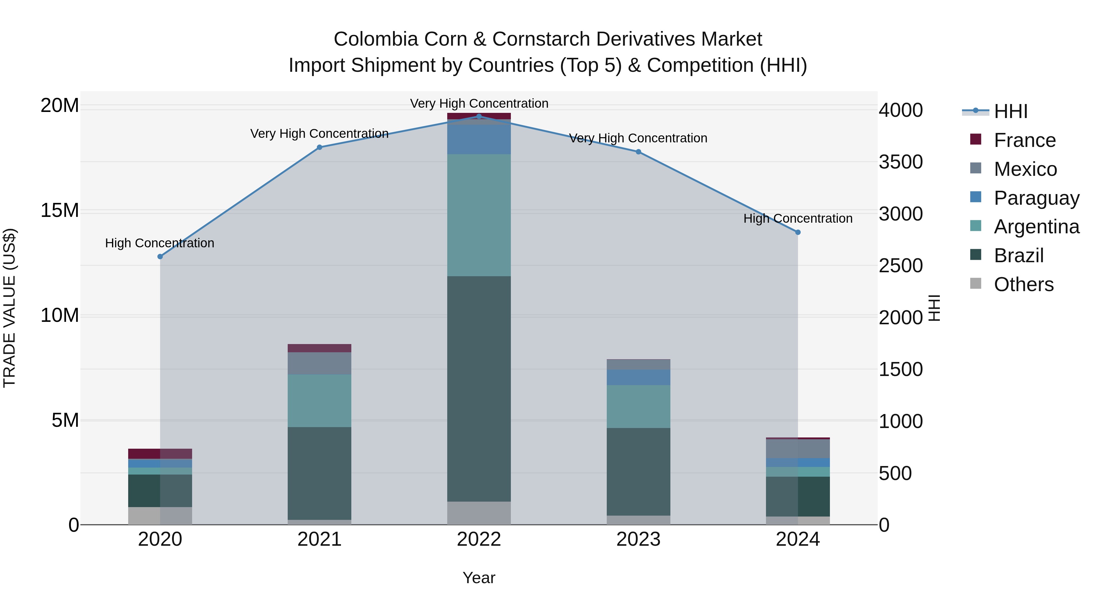 Colombia Corn & Cornstarch Derivatives Market: Top 5 Importing Countries and Market Competition (HHI) Analysis
