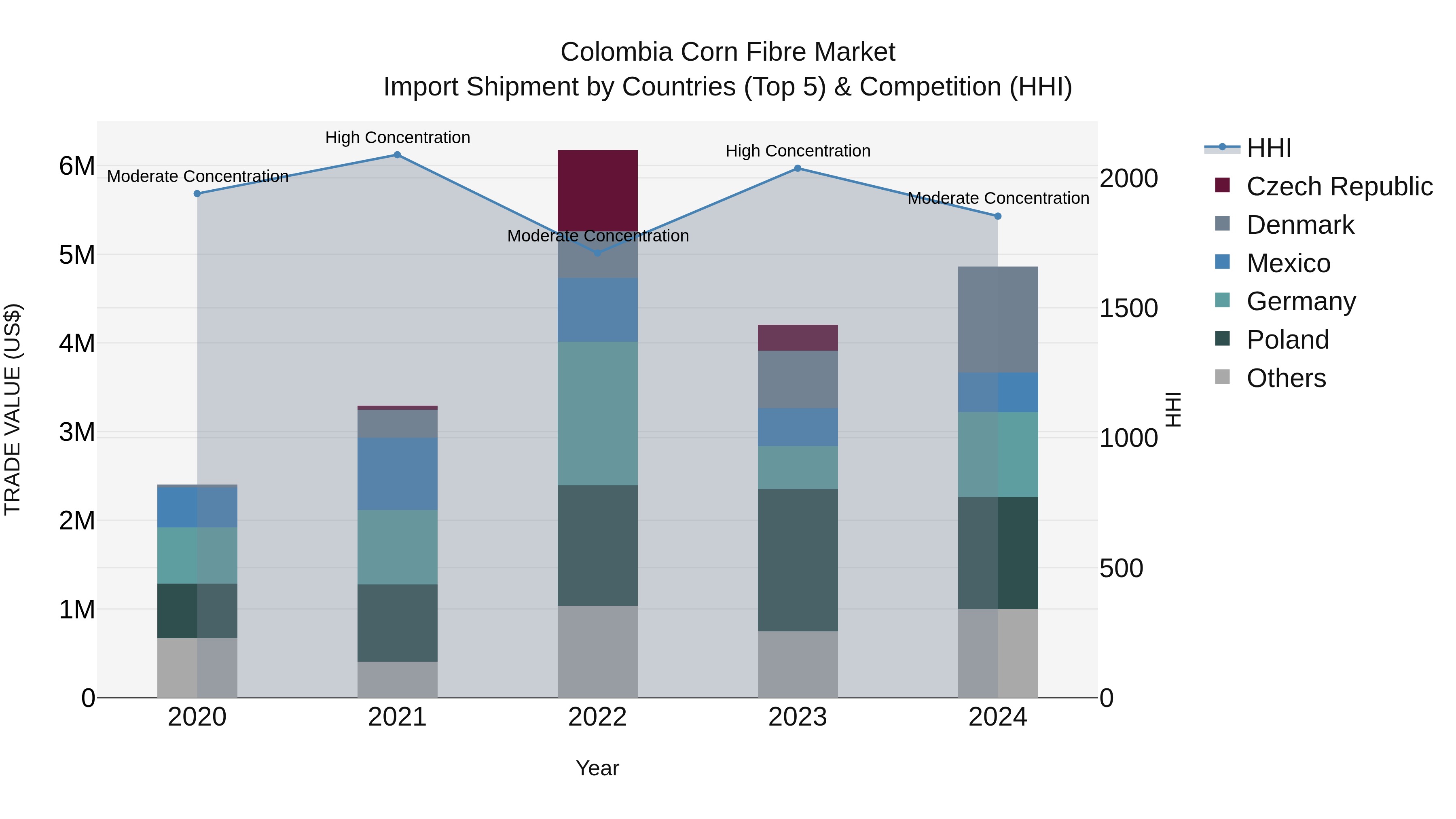 Colombia Corn Fibre Market: Top 5 Importing Countries and Market Competition (HHI) Analysis