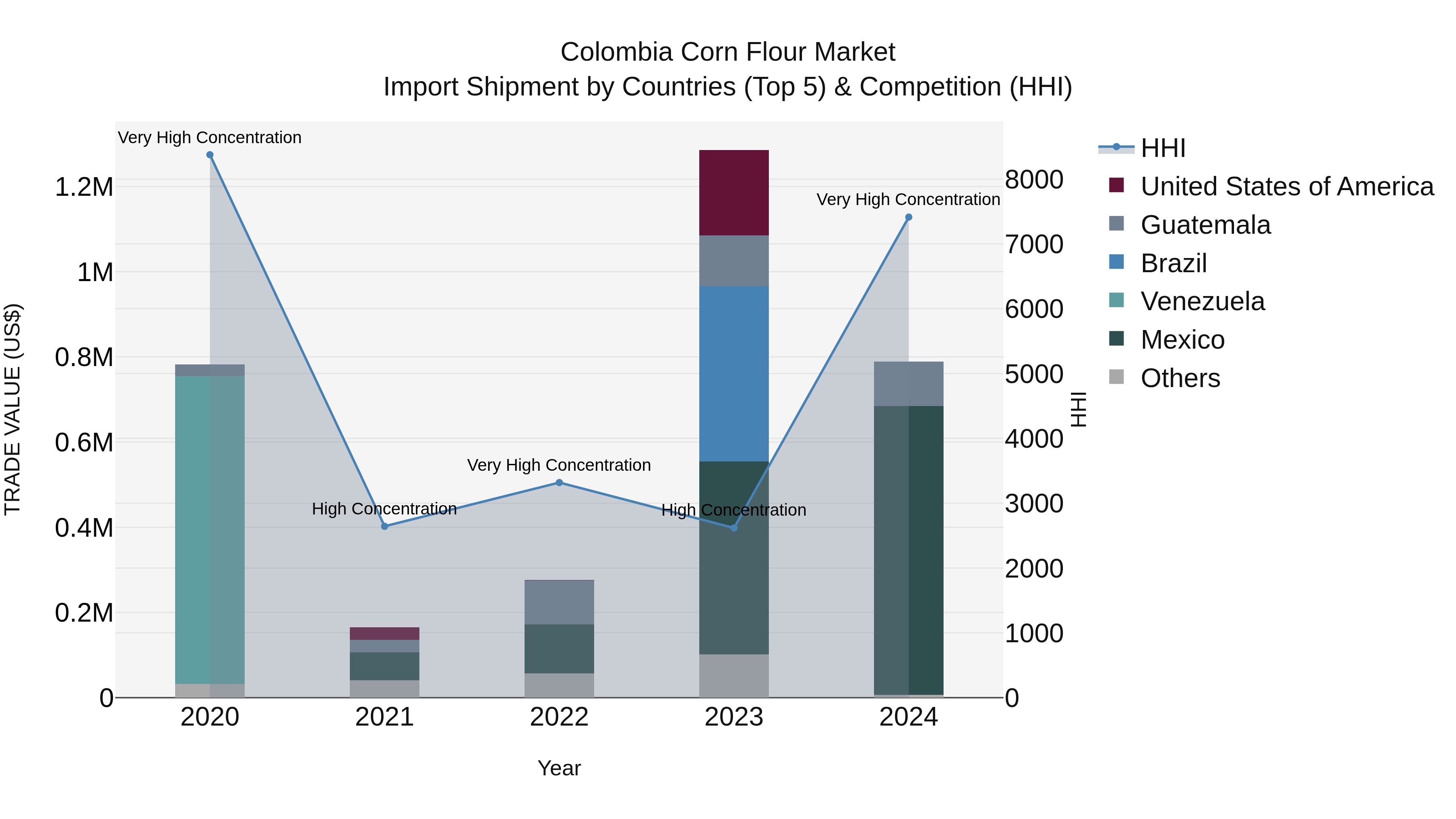 Colombia Corn Flour Market: Top 5 Importing Countries and Market Competition (HHI) Analysis