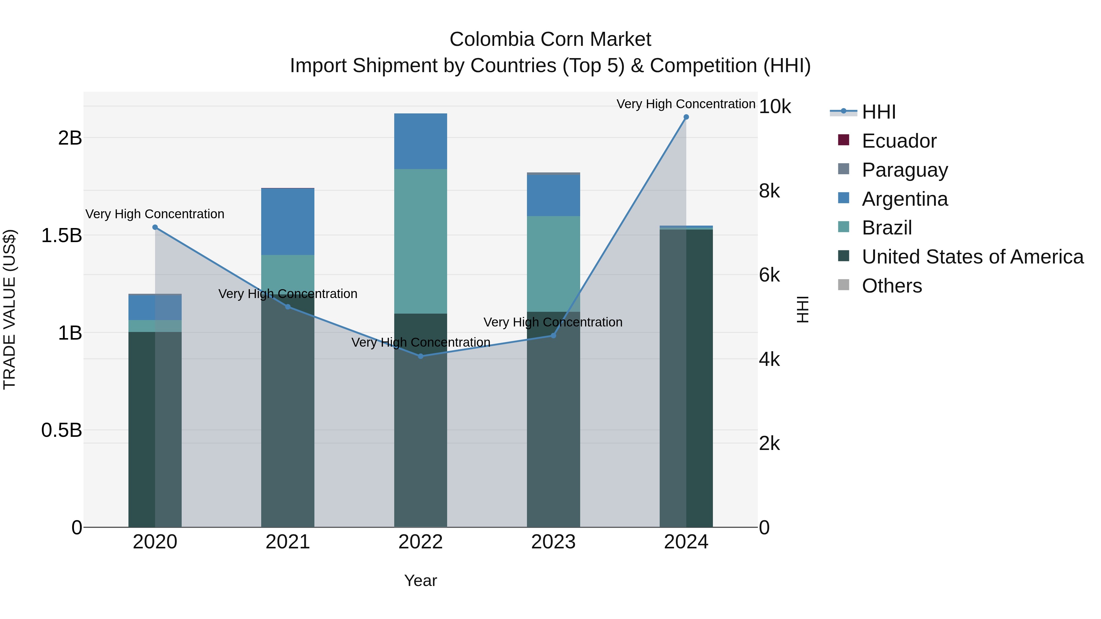 Colombia Corn Market: Top 5 Importing Countries and Market Competition (HHI) Analysis