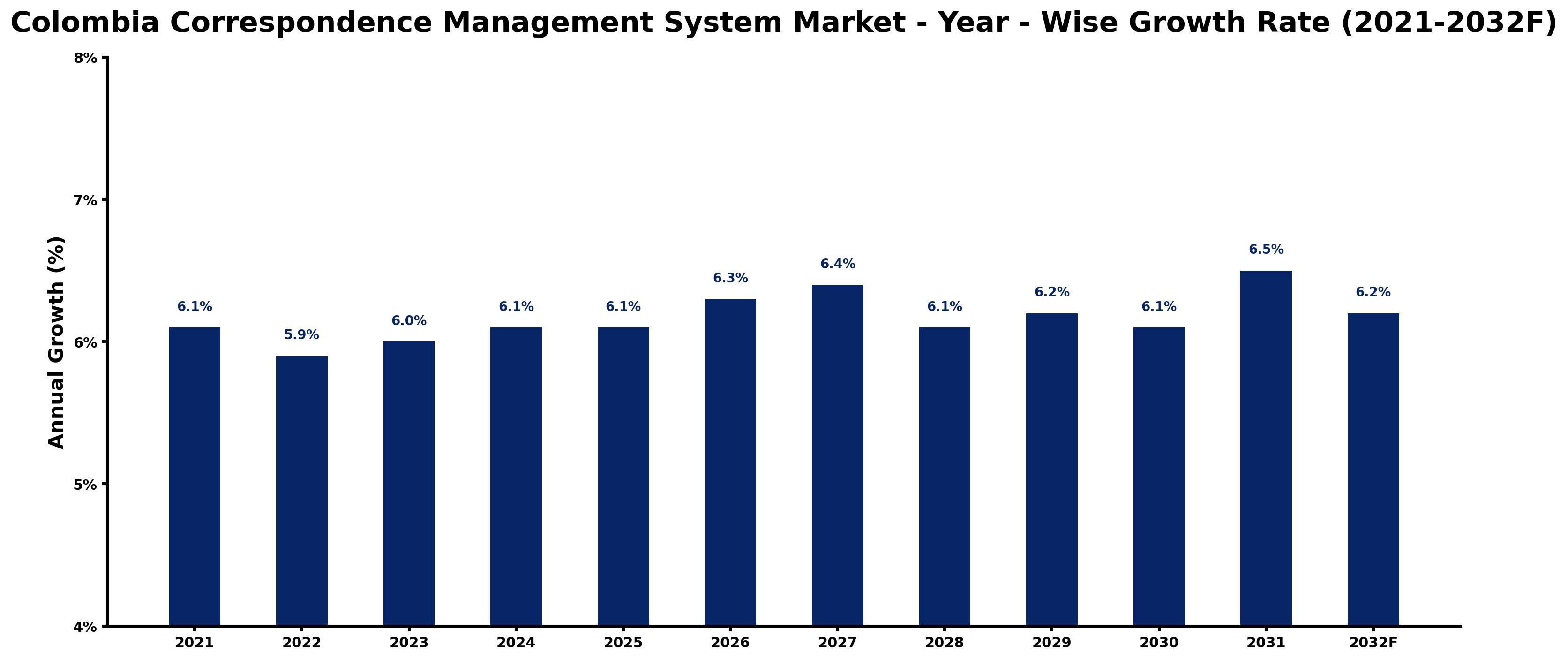 Colombia Correspondence Management System Market Year-wise Growth Rate and Key Drivers