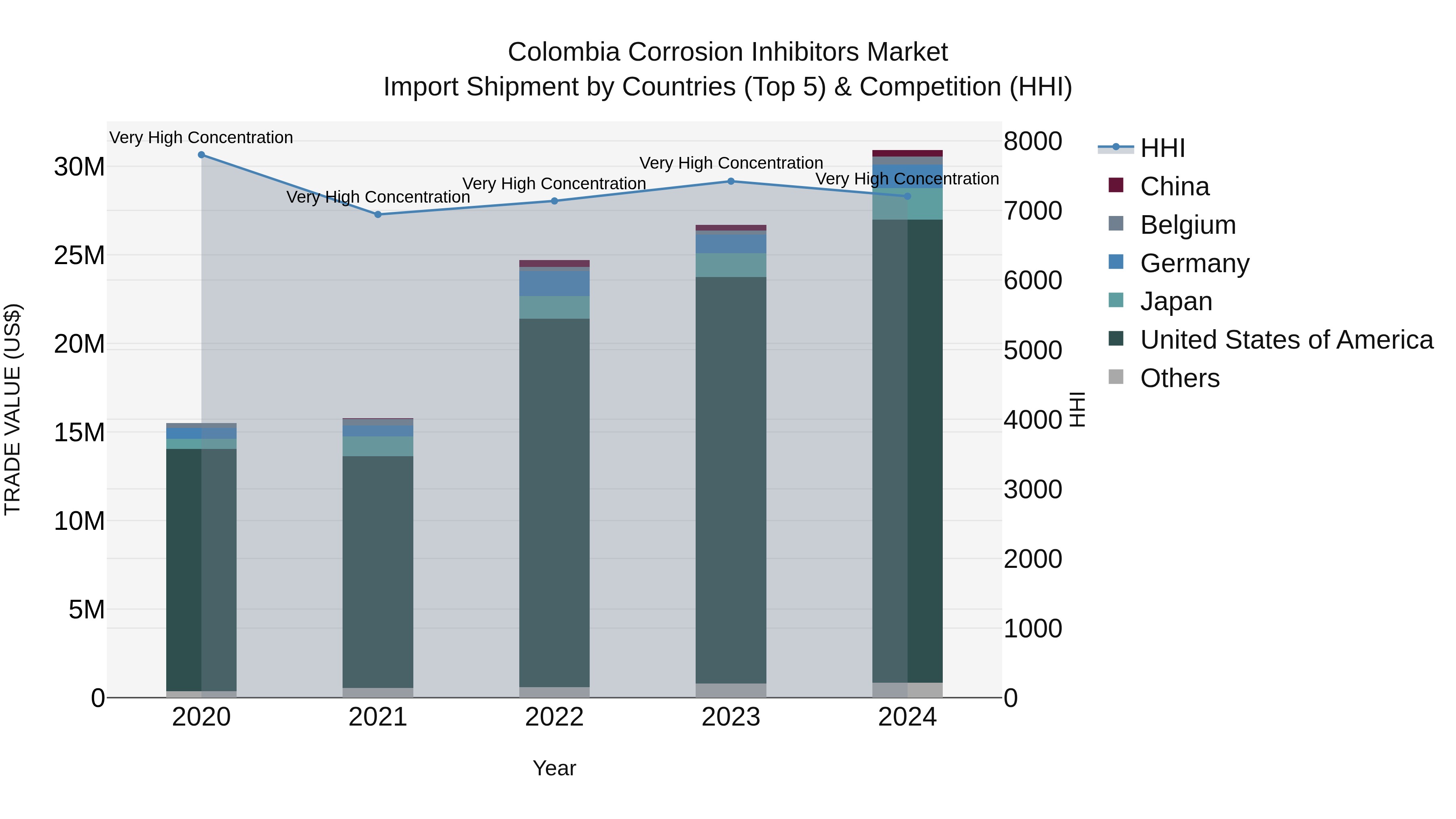 Colombia Corrosion Inhibitors Market: Top 5 Importing Countries and Market Competition (HHI) Analysis