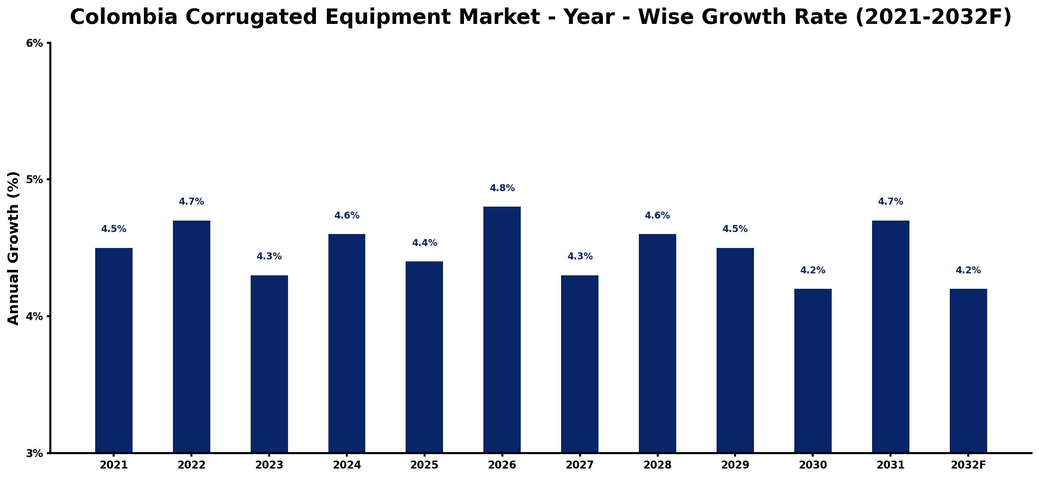 Colombia Corrugated Equipment Market Year-wise Growth Rate and Key Drivers