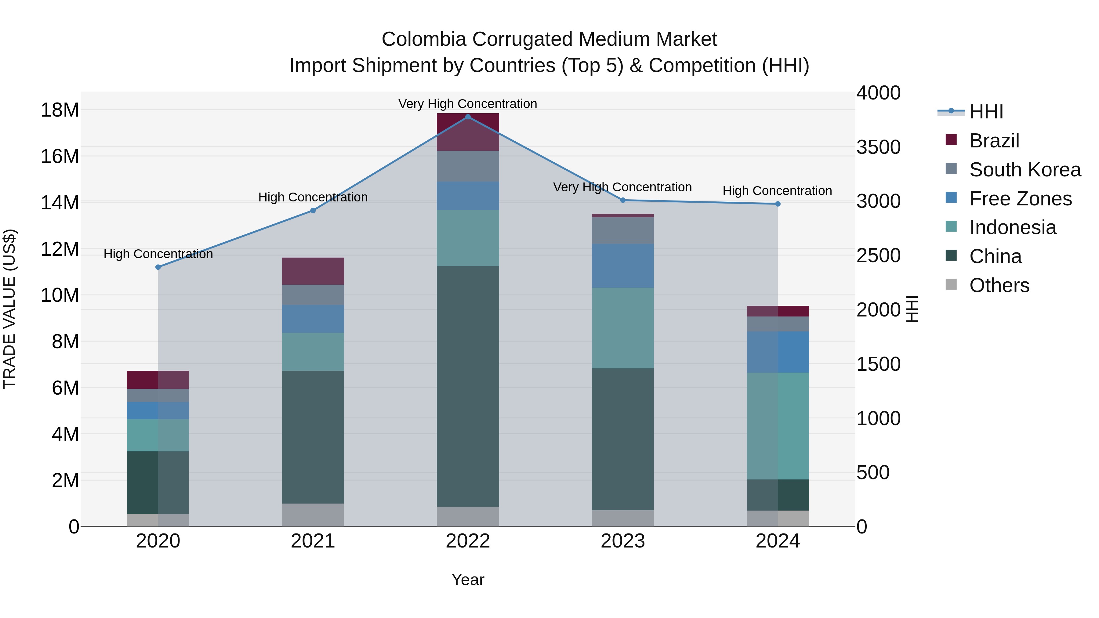 Colombia Corrugated Medium Market: Top 5 Importing Countries and Market Competition (HHI) Analysis