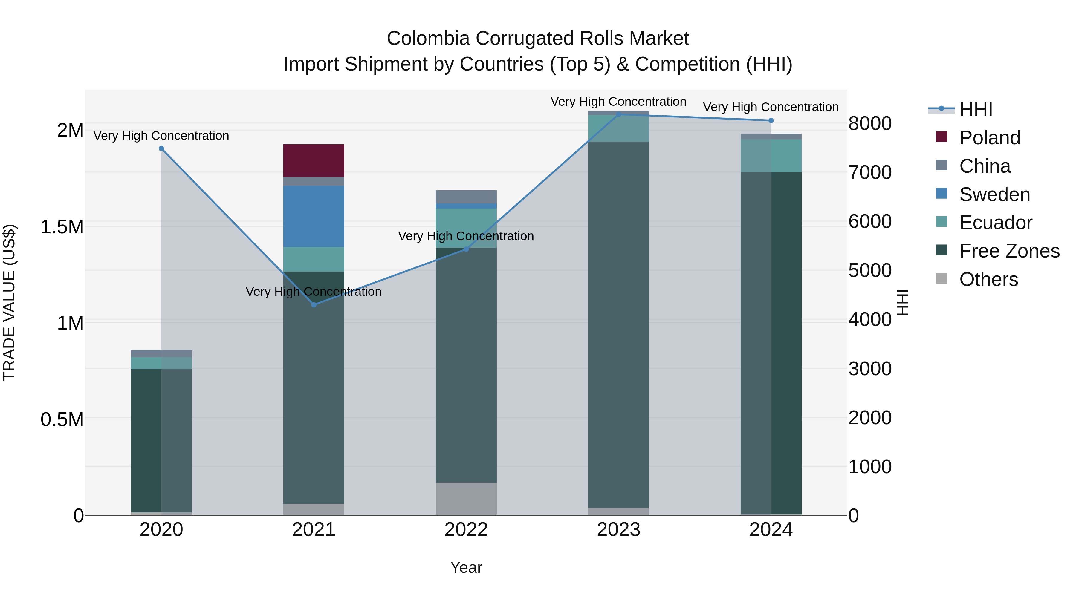 Colombia Corrugated Rolls Market: Top 5 Importing Countries and Market Competition (HHI) Analysis