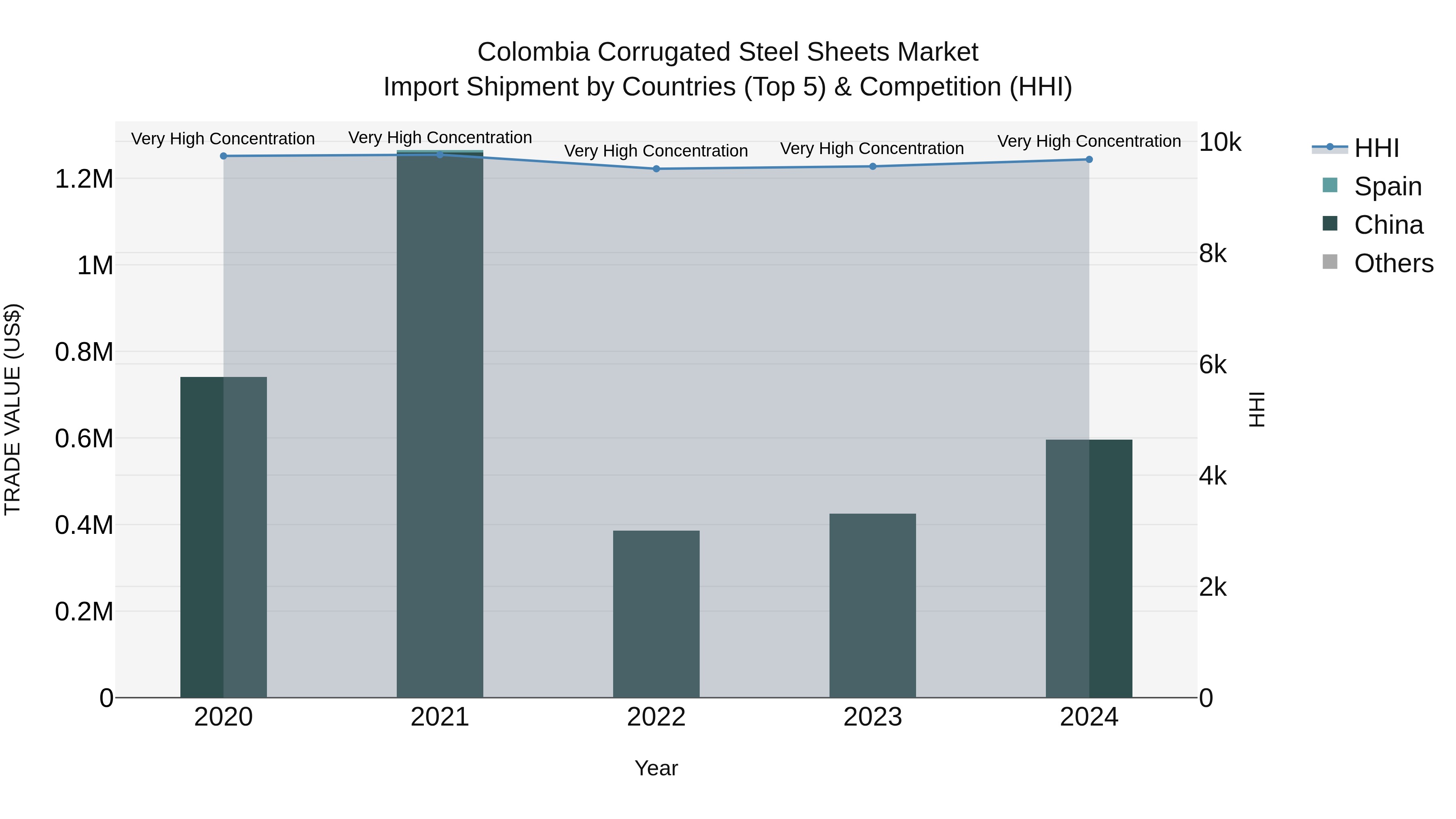 Colombia Corrugated Steel Sheets Market: Top 5 Importing Countries and Market Competition (HHI) Analysis